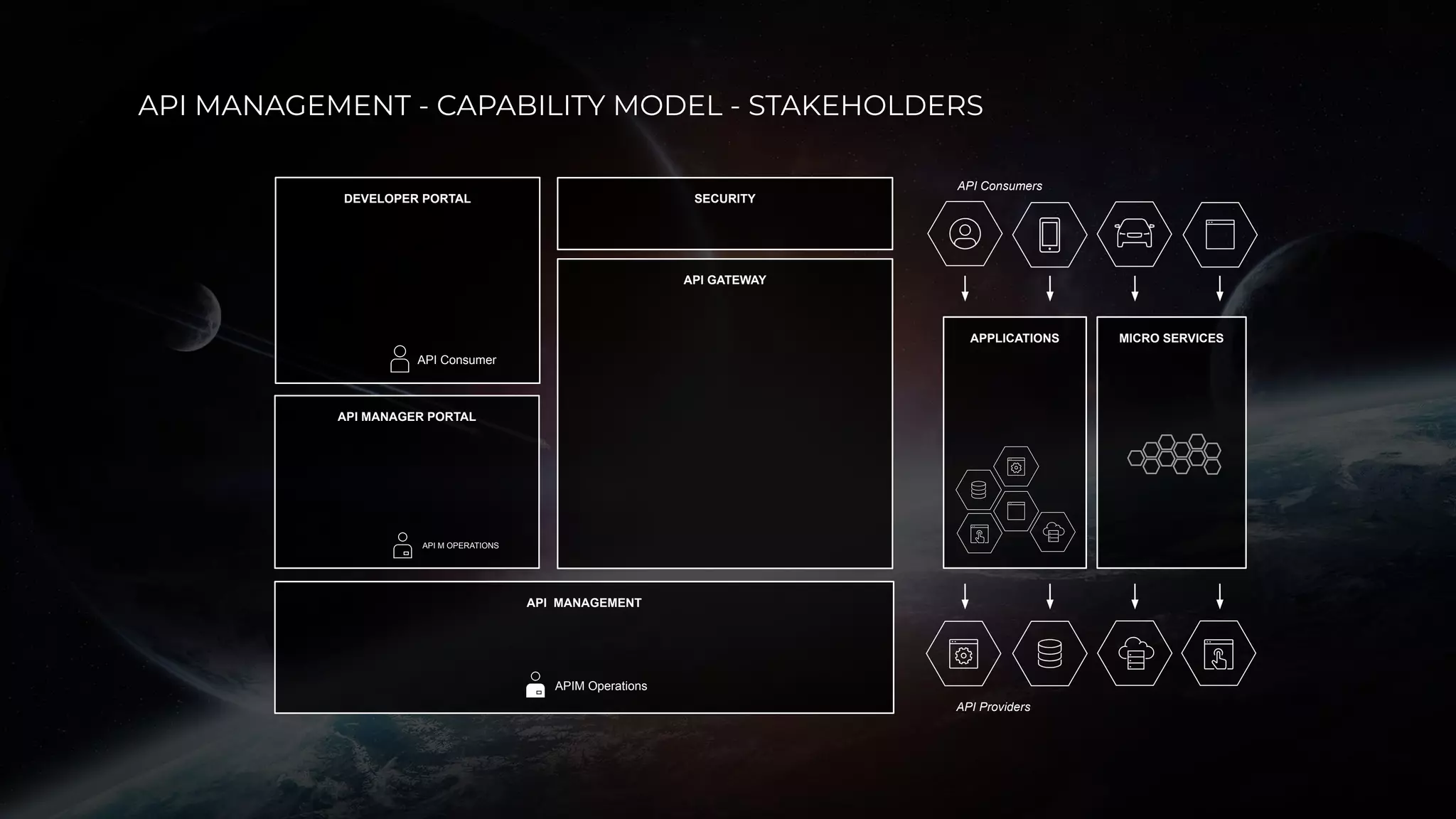 DEVELOPER PORTAL
API MANAGER PORTAL
API Consumers
API GATEWAY
API M OPERATIONS
API Consumer
API MANAGEMENT
MICRO SERVICES
API Providers
SECURITY
APIM Operations
APPLICATIONS
API MANAGEMENT - CAPABILITY MODEL - STAKEHOLDERS
 
