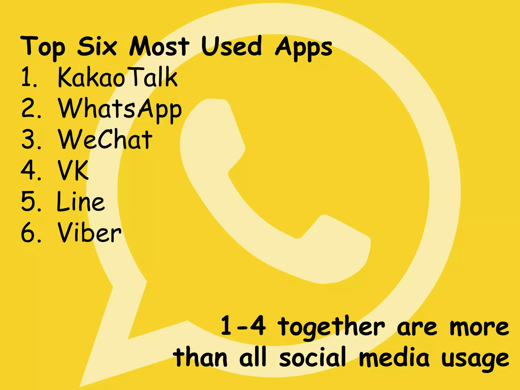 Top Six Most Used Apps
1. KakaoTalk
2. WhatsApp
3. WeChat
4. VK
5. Line
6. Viber
1-4 together are more
than all social media usage
 