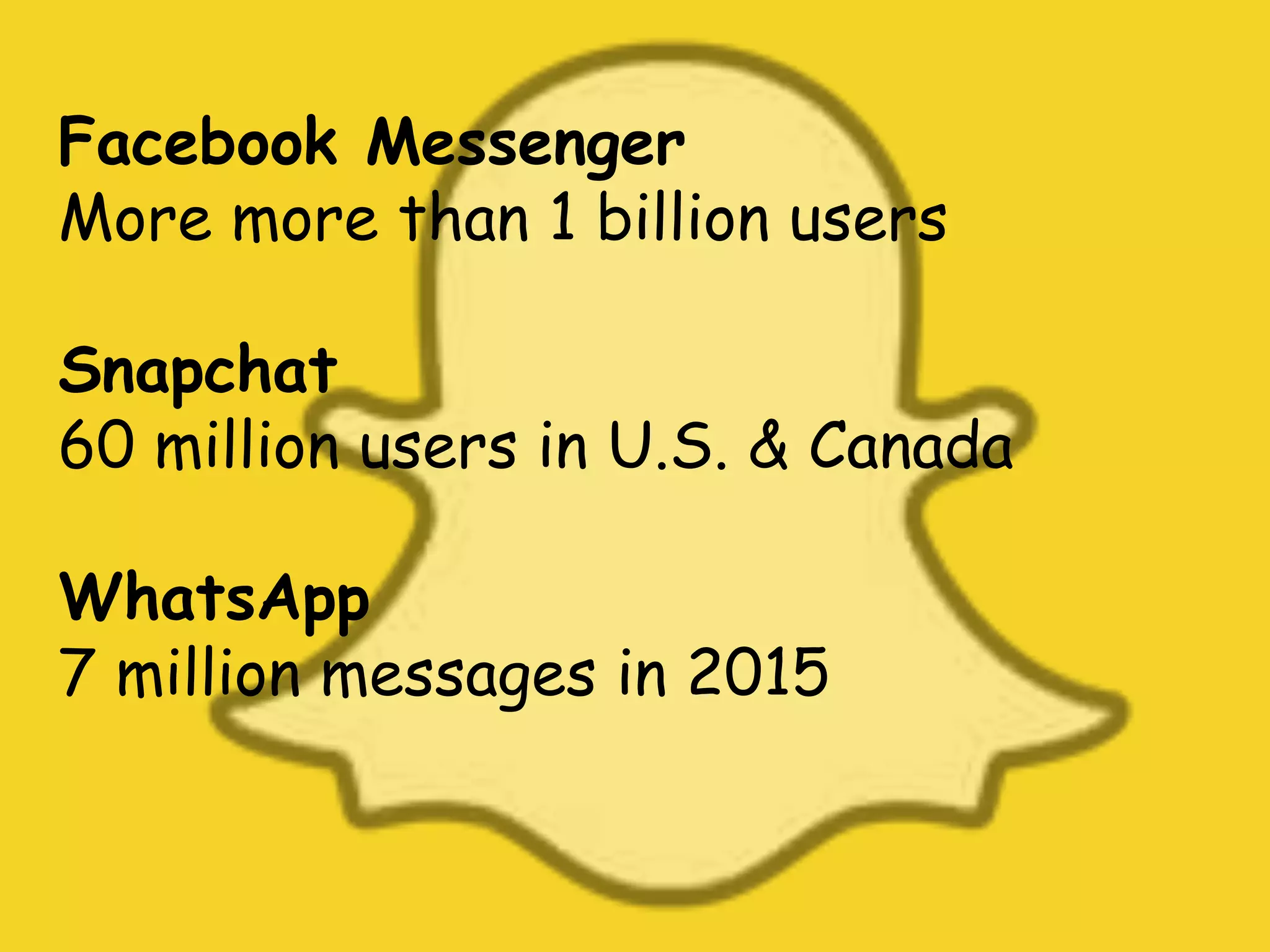 Facebook Messenger
More more than 1 billion users
Snapchat
60 million users in U.S. & Canada
WhatsApp
7 million messages in 2015
 