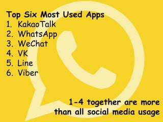 Top Six Most Used Apps
1. KakaoTalk
2. WhatsApp
3. WeChat
4. VK
5. Line
6. Viber
1-4 together are more
than all social media usage
 