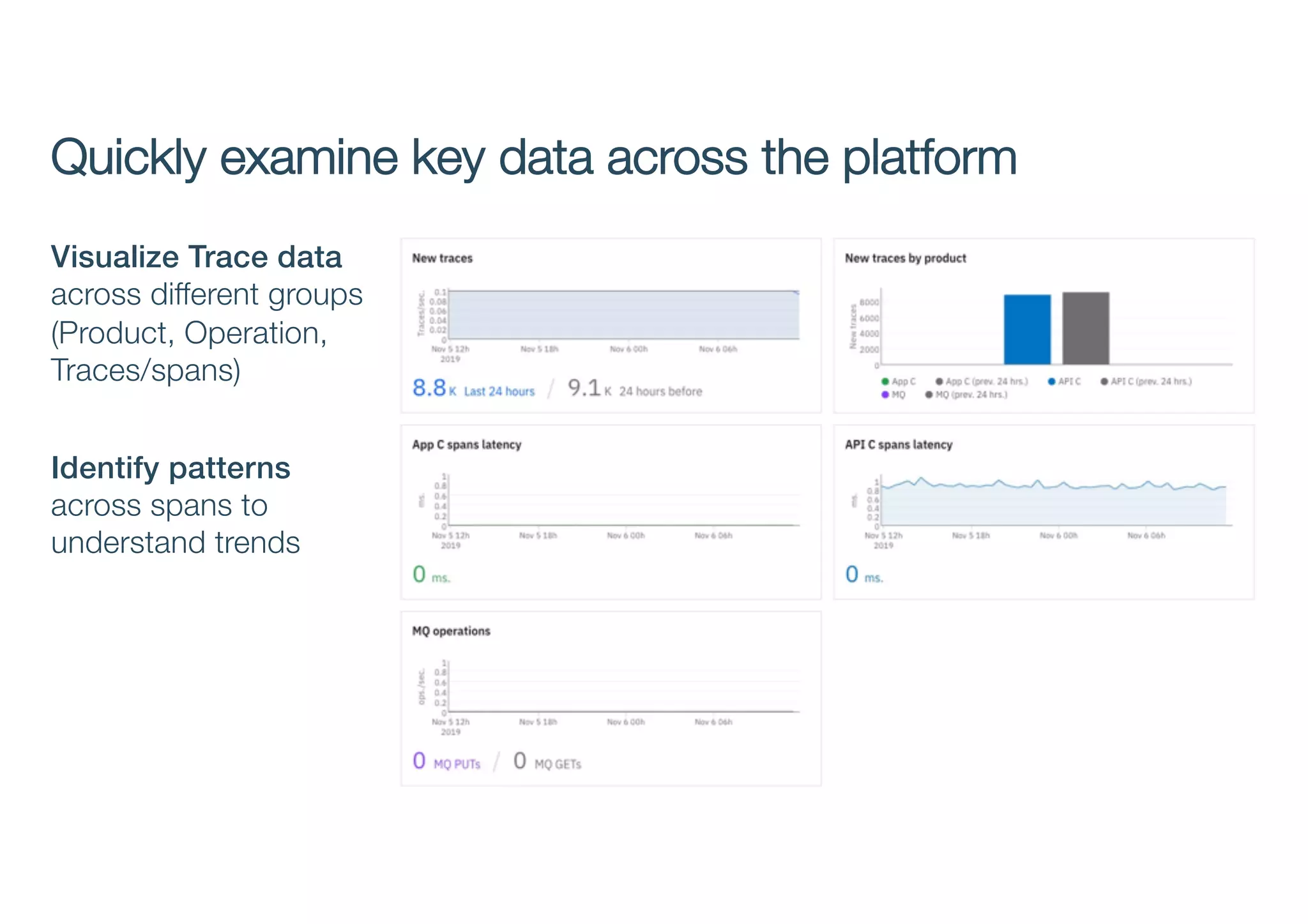Quickly examine key data across the platform
Visualize Trace data
across different groups
(Product, Operation,
Traces/spans)
Identify patterns
across spans to
understand trends
 