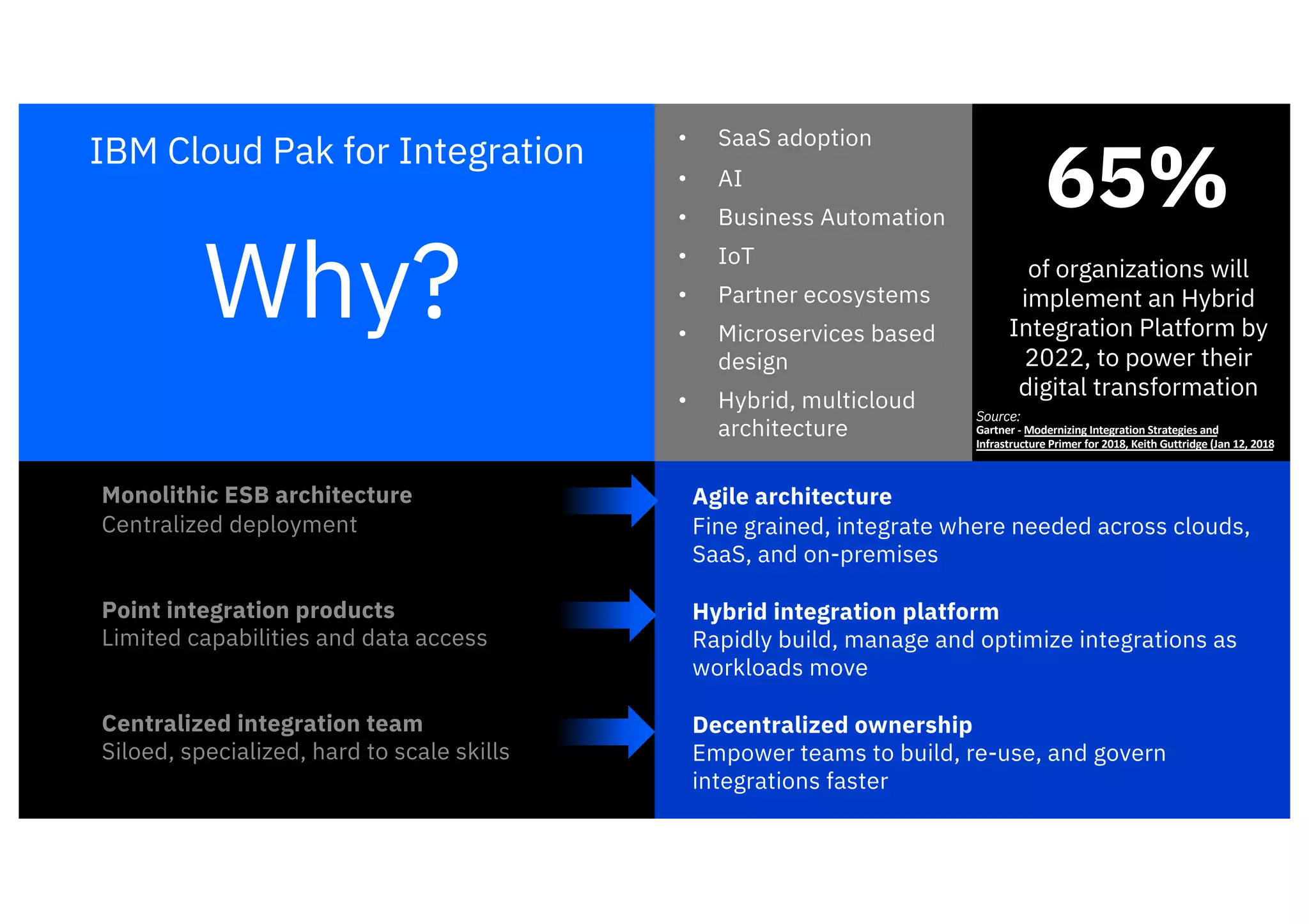 • SaaS adoption
• AI
• Business Automation
• IoT
• Partner ecosystems
• Microservices based
design
• Hybrid, multicloud
architecture
Why?
Monolithic ESB architecture
Centralized deployment
Point integration products
Limited capabilities and data access
Centralized integration team
Siloed, specialized, hard to scale skills
Agile architecture
Fine grained, integrate where needed across clouds,
SaaS, and on-premises
Hybrid integration platform
Rapidly build, manage and optimize integrations as
workloads move
Decentralized ownership
Empower teams to build, re-use, and govern
integrations faster
65%
of organizations will
implement an Hybrid
Integration Platform by
2022, to power their
digital transformation
IBM Cloud Pak for Integration
Source:
Gartner - Modernizing Integration Strategies and
Infrastructure Primer for 2018, Keith Guttridge (Jan 12, 2018
 