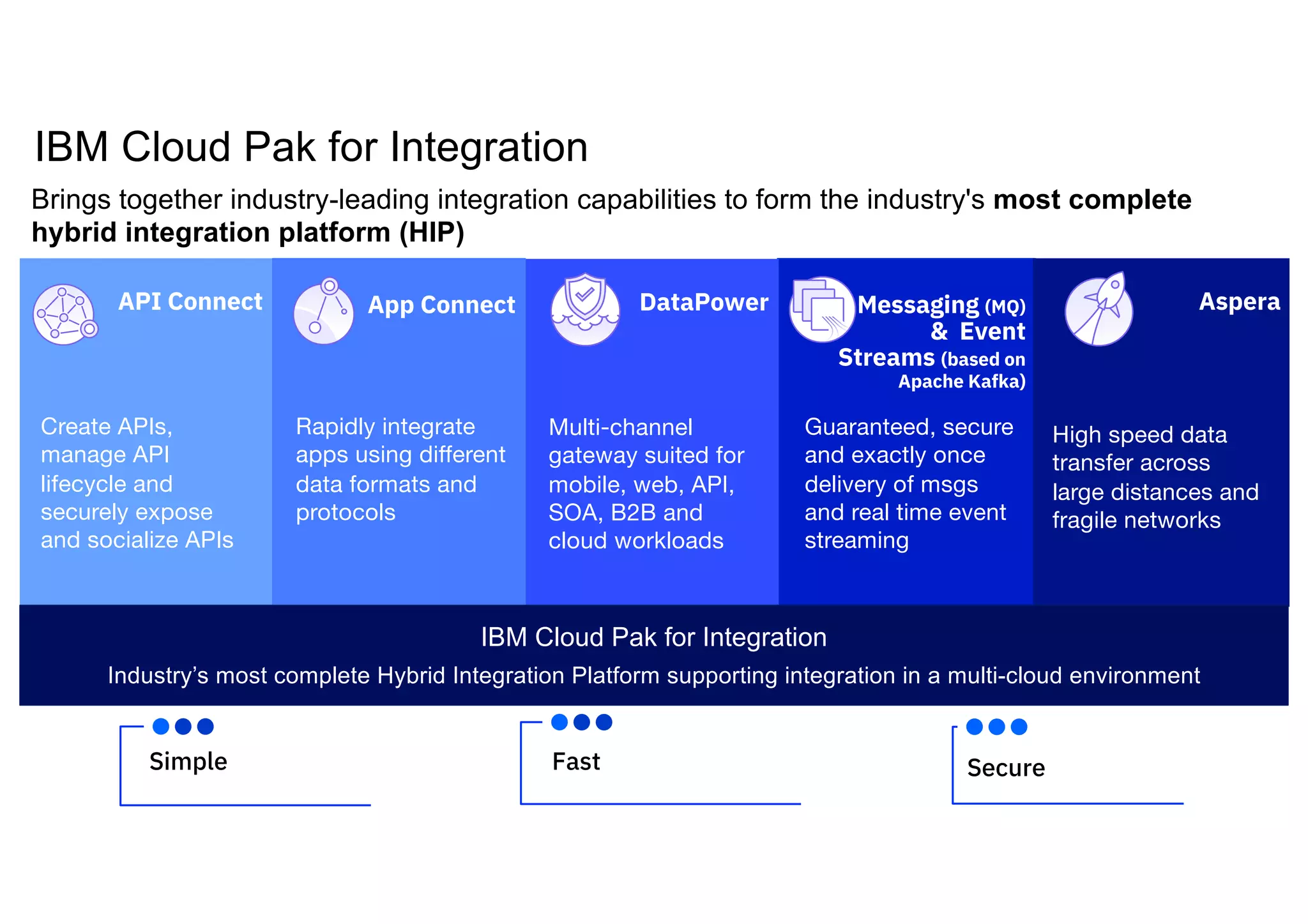 IBM Cloud Pak for Integration
API Connect Messaging (MQ)
& Event
Streams (based on
Apache Kafka)
App Connect
Guaranteed, secure
and exactly once
delivery of msgs
and real time event
streaming
Rapidly integrate
apps using different
data formats and
protocols
Create APIs,
manage API
lifecycle and
securely expose
and socialize APIs
Aspera
High speed data
transfer across
large distances and
fragile networks
DataPower
Multi-channel
gateway suited for
mobile, web, API,
SOA, B2B and
cloud workloads
IBM Cloud Pak for Integration
Industry’s most complete Hybrid Integration Platform supporting integration in a multi-cloud environment
Simple Fast Secure
Brings together industry-leading integration capabilities to form the industry's most complete
hybrid integration platform (HIP)
 
