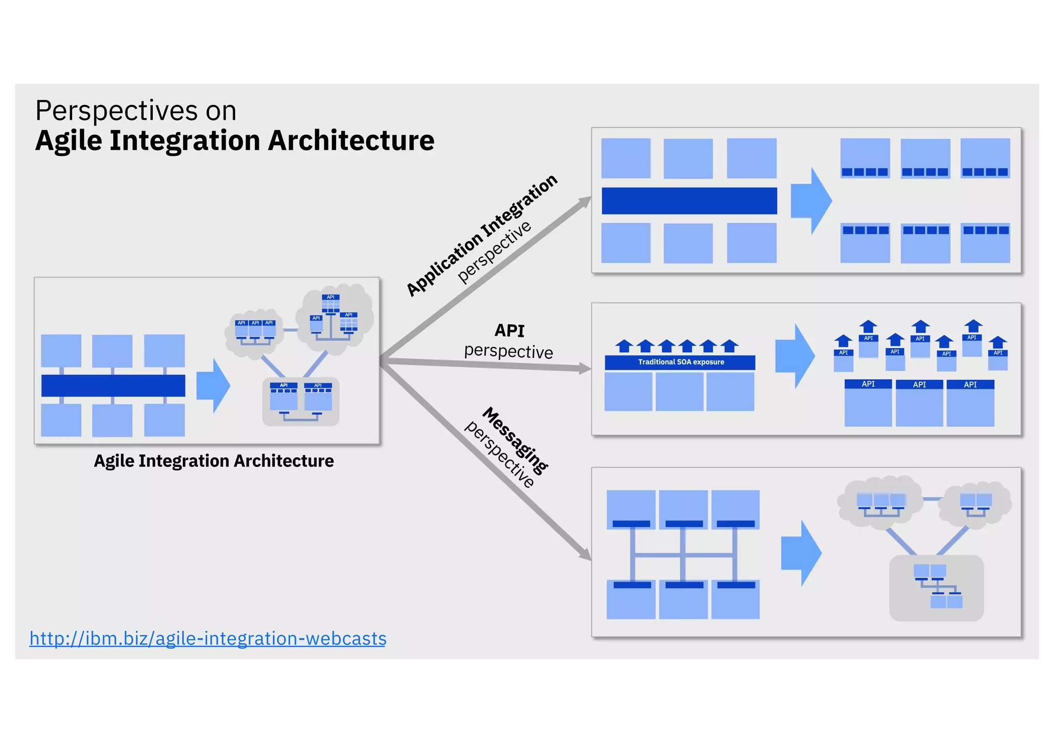 Perspectives on
Agile Integration Architecture
Application Integration
perspective
API
perspective
M
essaging
perspective
Agile Integration Architecture
http://ibm.biz/agile-integration-webcasts
 