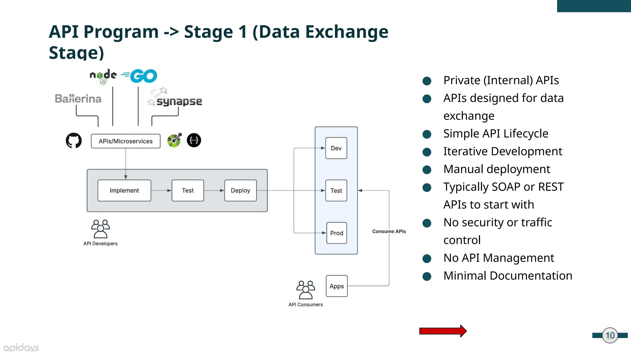 10
● Private (Internal) APIs
● APIs designed for data
exchange
● Simple API Lifecycle
● Iterative Development
● Manual deployment
● Typically SOAP or REST
APIs to start with
● No security or traffic
control
● No API Management
● Minimal Documentation
API Program -> Stage 1 (Data Exchange
Stage)
 