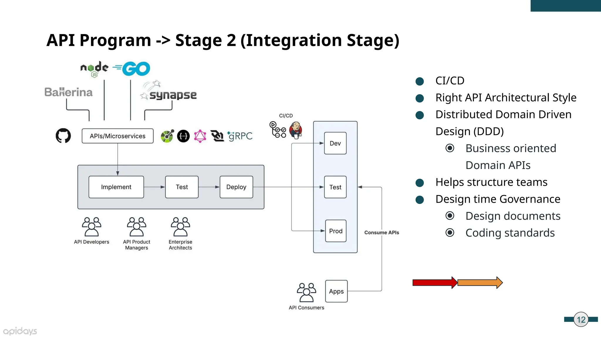 12
● CI/CD
● Right API Architectural Style
● Distributed Domain Driven
Design (DDD)
⦿ Business oriented
Domain APIs
● Helps structure teams
● Design time Governance
⦿ Design documents
⦿ Coding standards
API Program -> Stage 2 (Integration Stage)
 