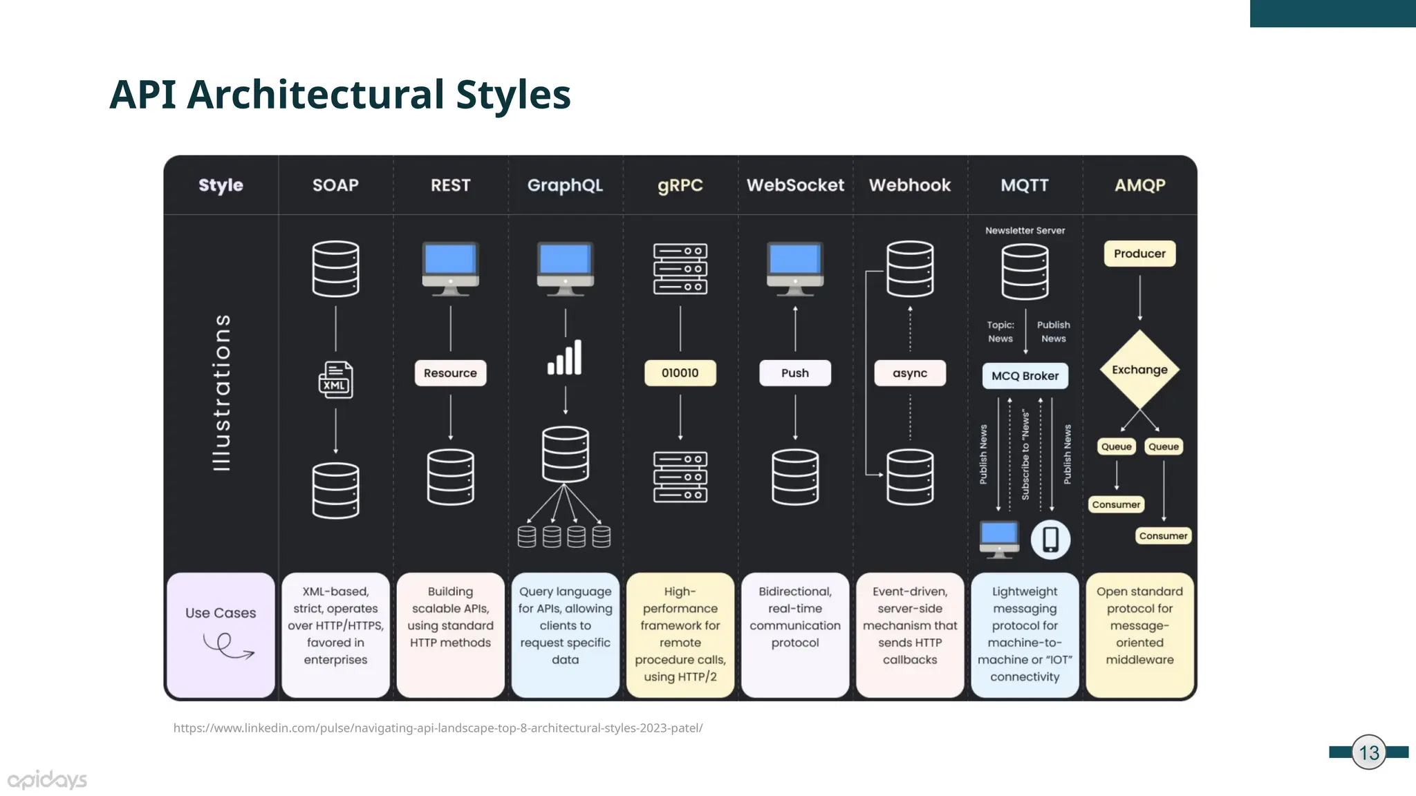 13
API Architectural Styles
https://www.linkedin.com/pulse/navigating-api-landscape-top-8-architectural-styles-2023-patel/
 