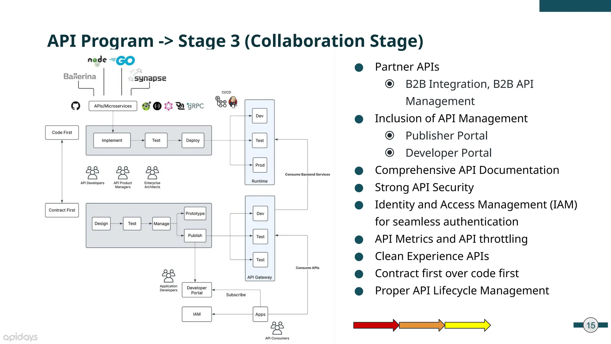 15
● Partner APIs
⦿ B2B Integration, B2B API
Management
● Inclusion of API Management
⦿ Publisher Portal
⦿ Developer Portal
● Comprehensive API Documentation
● Strong API Security
● Identity and Access Management (IAM)
for seamless authentication
● API Metrics and API throttling
● Clean Experience APIs
● Contract first over code first
● Proper API Lifecycle Management
API Program -> Stage 3 (Collaboration Stage)
 