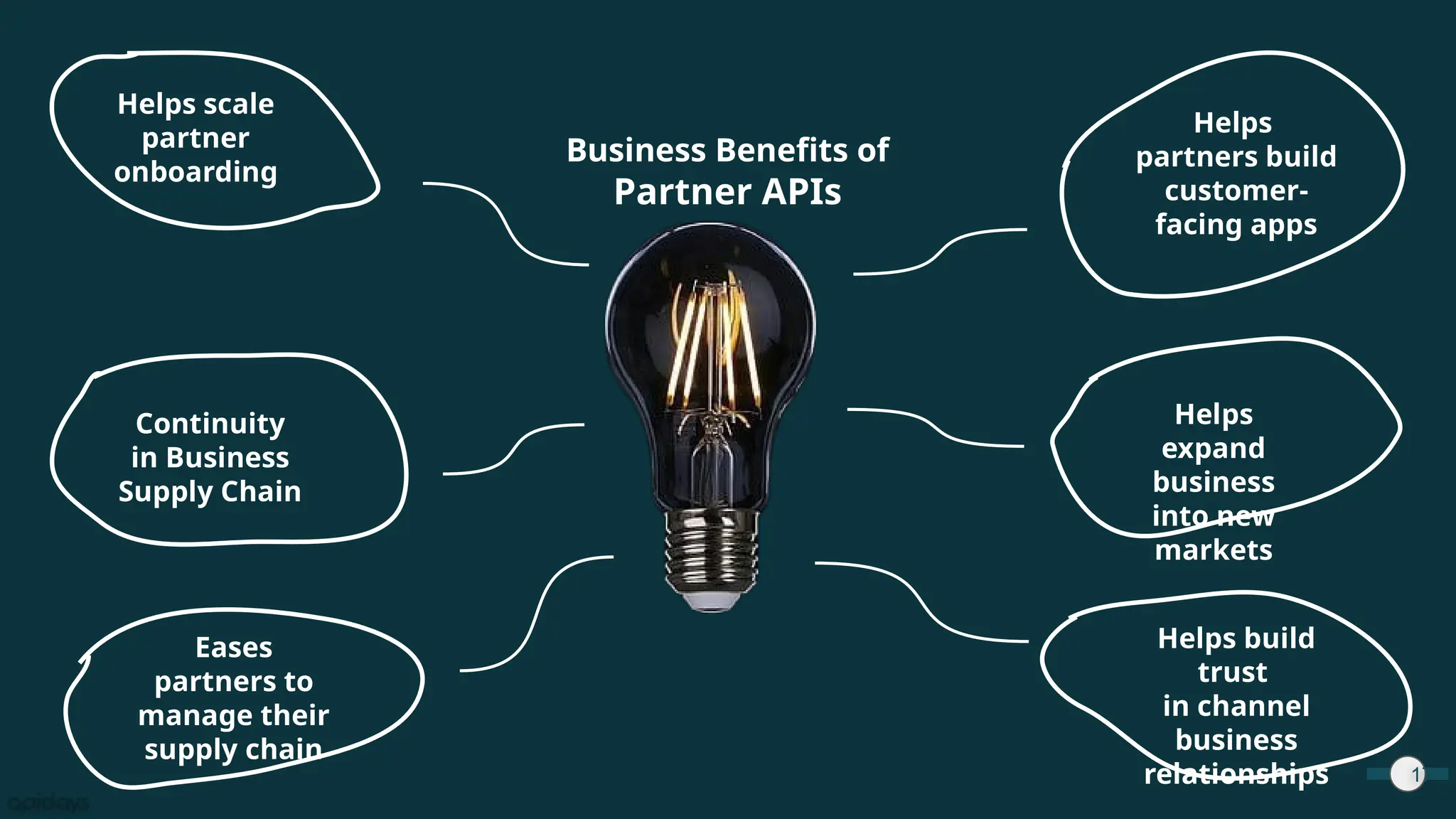 17
Business Benefits of
Partner APIs
Helps build
trust
in channel
business
relationships
Eases
partners to
manage their
supply chain
Helps
expand
business
into new
markets
Helps
partners build
customer-
facing apps
Helps scale
partner
onboarding
Continuity
in Business
Supply Chain
 