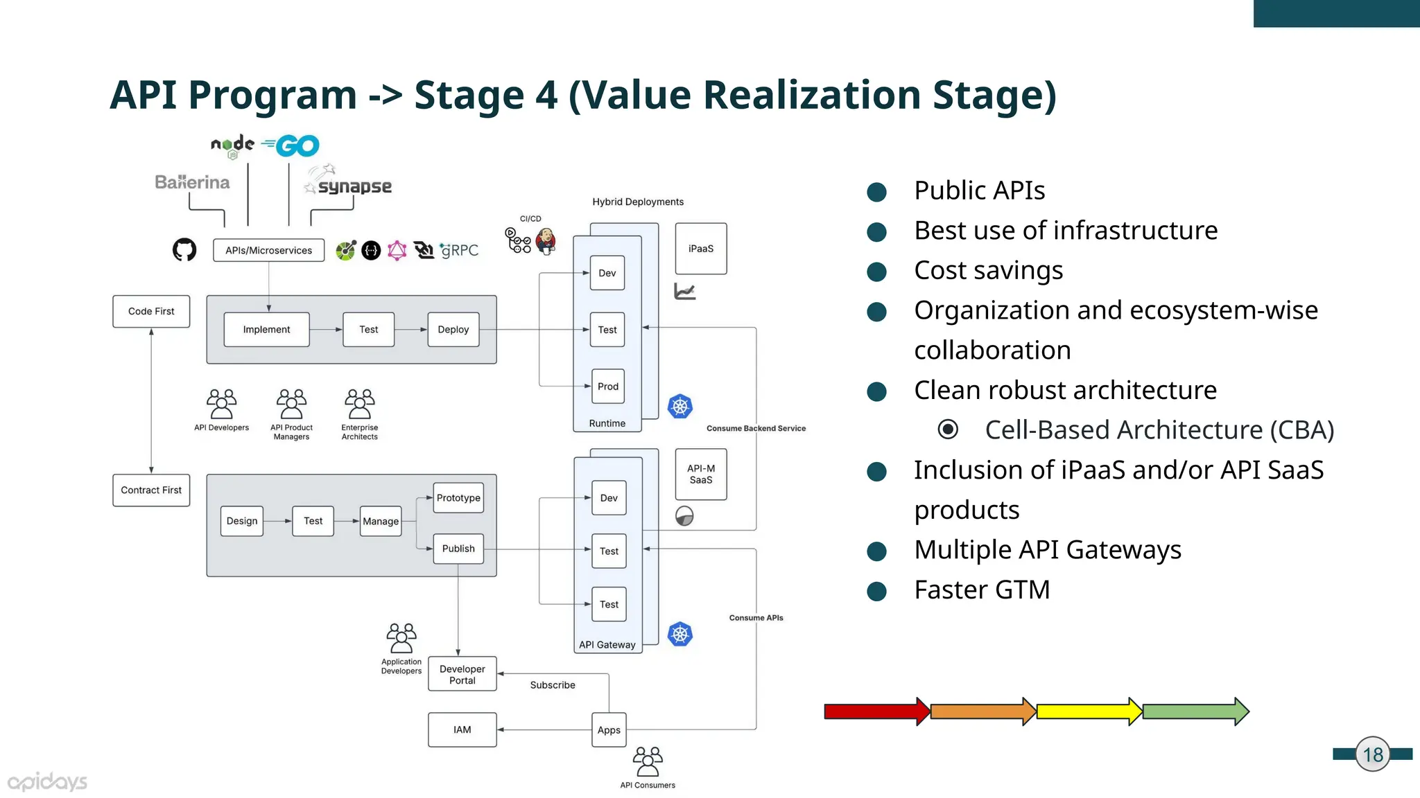 18
● Public APIs
● Best use of infrastructure
● Cost savings
● Organization and ecosystem-wise
collaboration
● Clean robust architecture
⦿ Cell-Based Architecture (CBA)
● Inclusion of iPaaS and/or API SaaS
products
● Multiple API Gateways
● Faster GTM
API Program -> Stage 4 (Value Realization Stage)
 