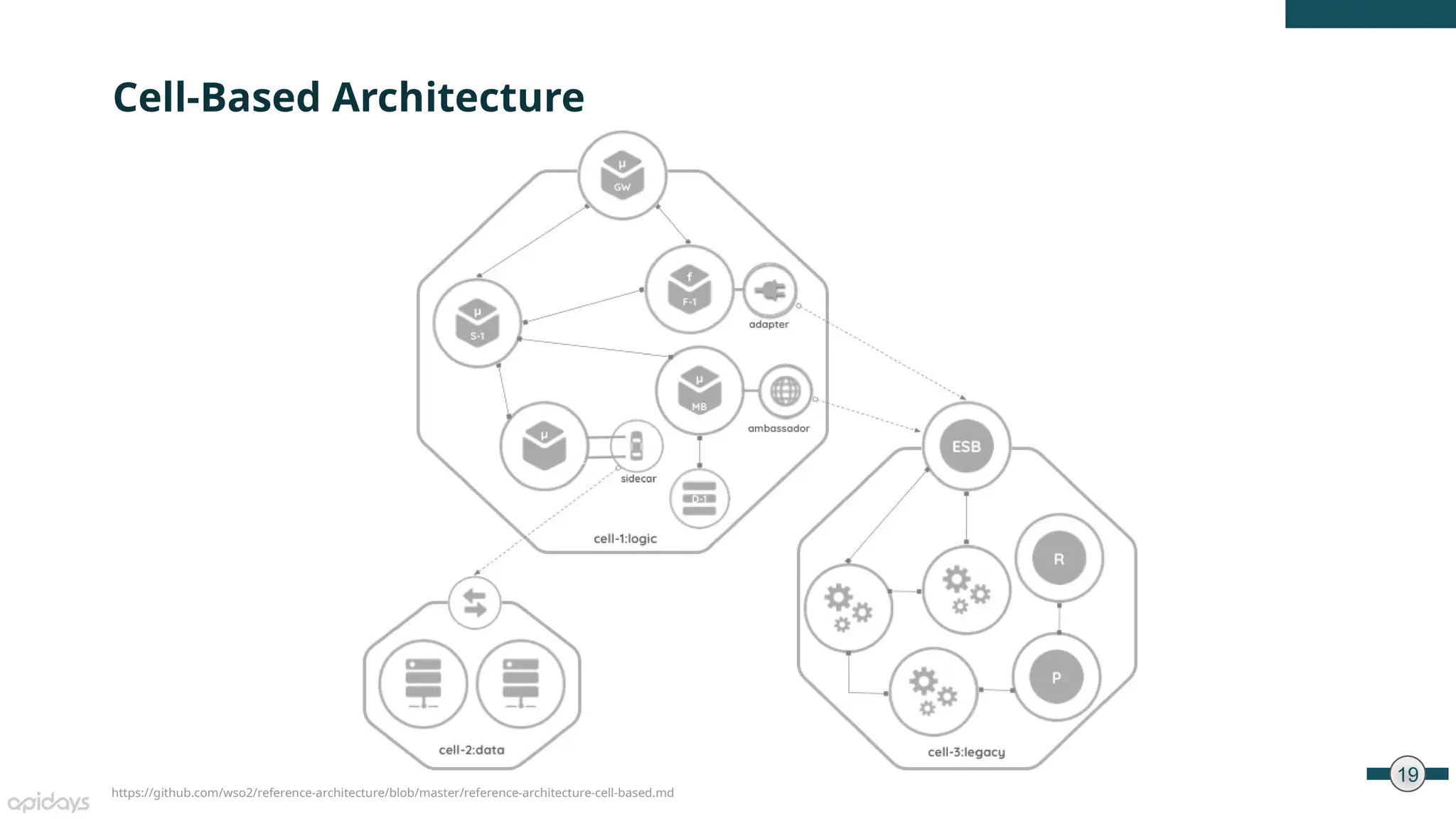 19
Cell-Based Architecture
https://github.com/wso2/reference-architecture/blob/master/reference-architecture-cell-based.md
 