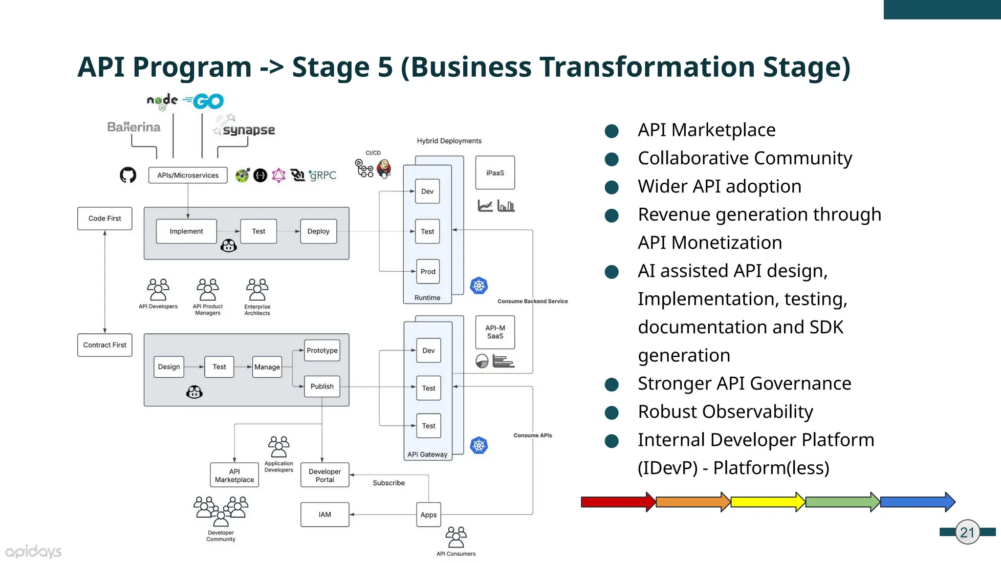 21
● API Marketplace
● Collaborative Community
● Wider API adoption
● Revenue generation through
API Monetization
● AI assisted API design,
Implementation, testing,
documentation and SDK
generation
● Stronger API Governance
● Robust Observability
● Internal Developer Platform
(IDevP) - Platform(less)
API Program -> Stage 5 (Business Transformation Stage)
 