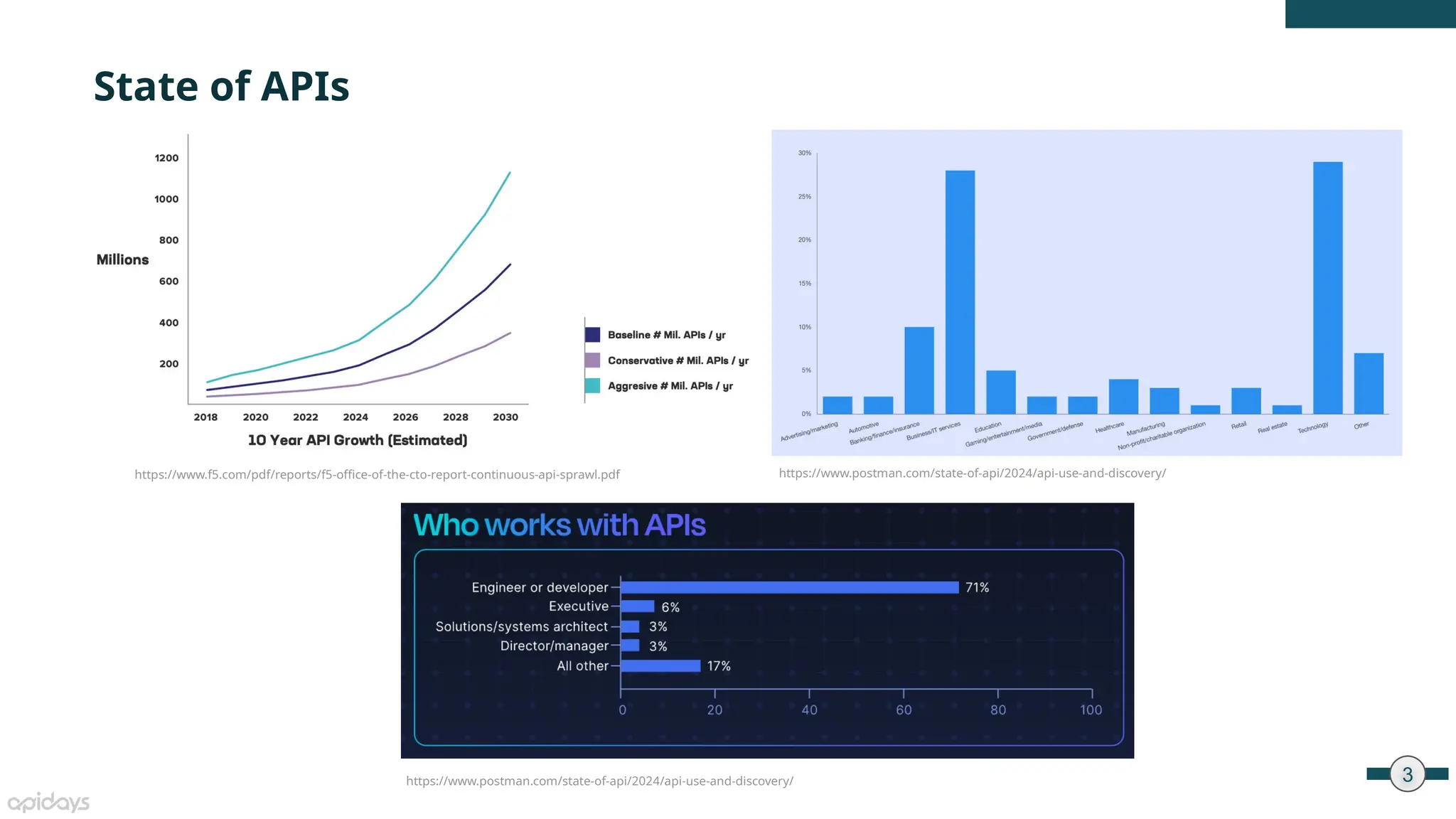 3
State of APIs
https://www.postman.com/state-of-api/2024/api-use-and-discovery/
https://www.postman.com/state-of-api/2024/api-use-and-discovery/
https://www.f5.com/pdf/reports/f5-office-of-the-cto-report-continuous-api-sprawl.pdf
 