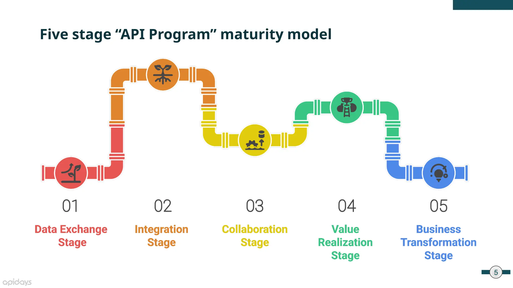 5
Five stage “API Program” maturity model
 