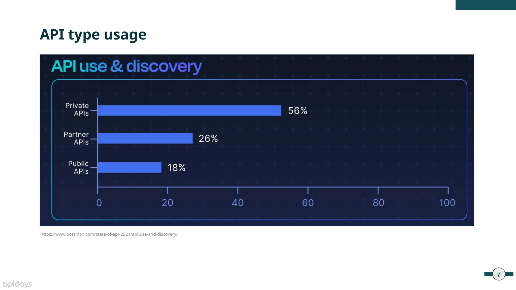 7
API type usage
https://www.postman.com/state-of-api/2024/api-use-and-discovery/
 