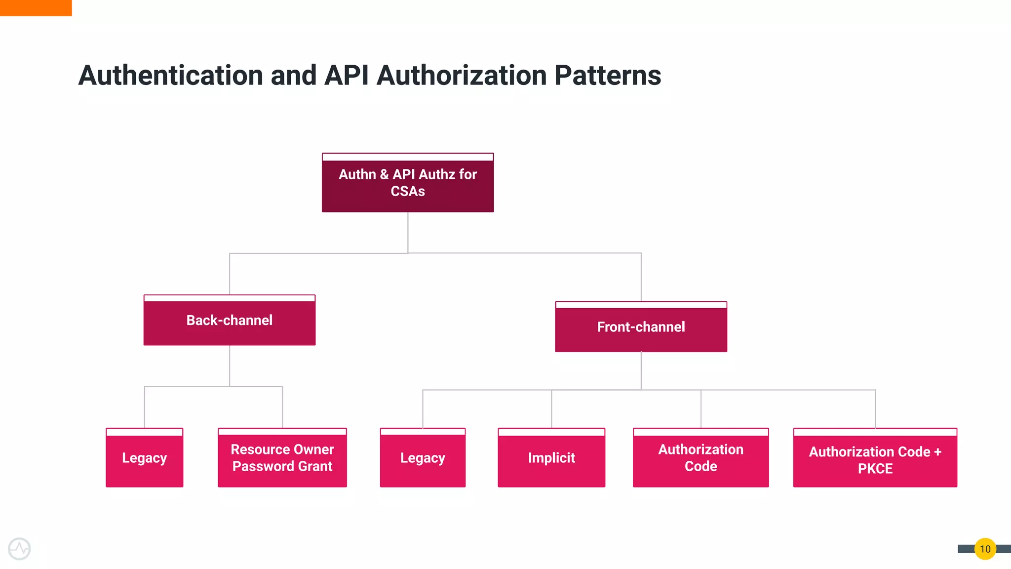 Authentication and API Authorization Patterns
10
Authn & API Authz for
CSAs
Back-channel Front-channel
Implicit
Resource Owner
Password Grant
Legacy Authorization Code +
PKCE
Legacy
Authorization
Code
 