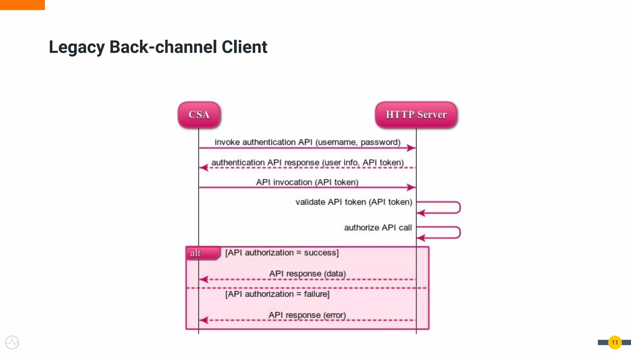 Legacy Back-channel Client
11
 