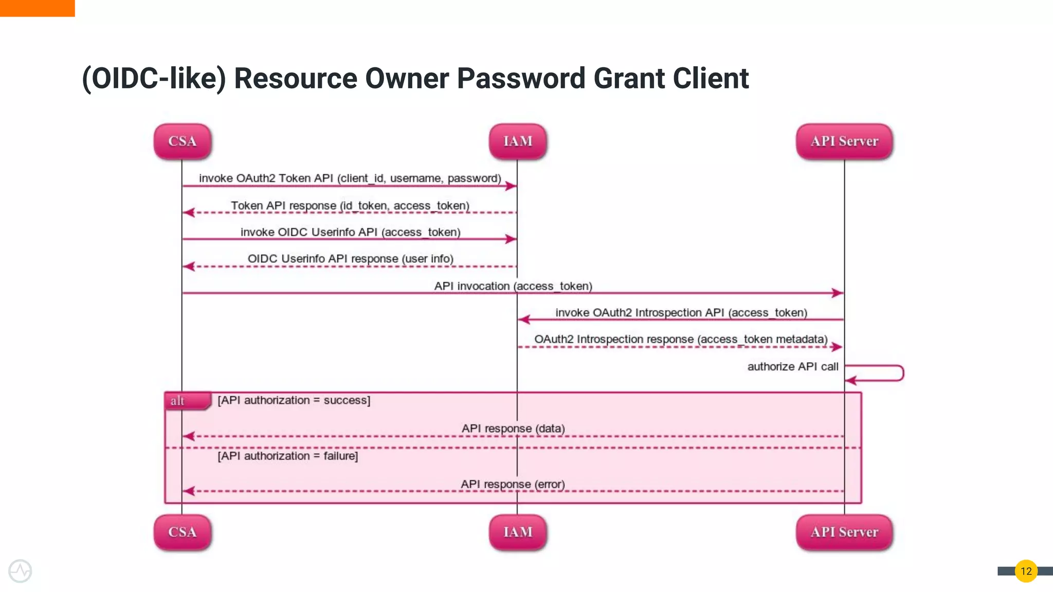 (OIDC-like) Resource Owner Password Grant Client
12
 