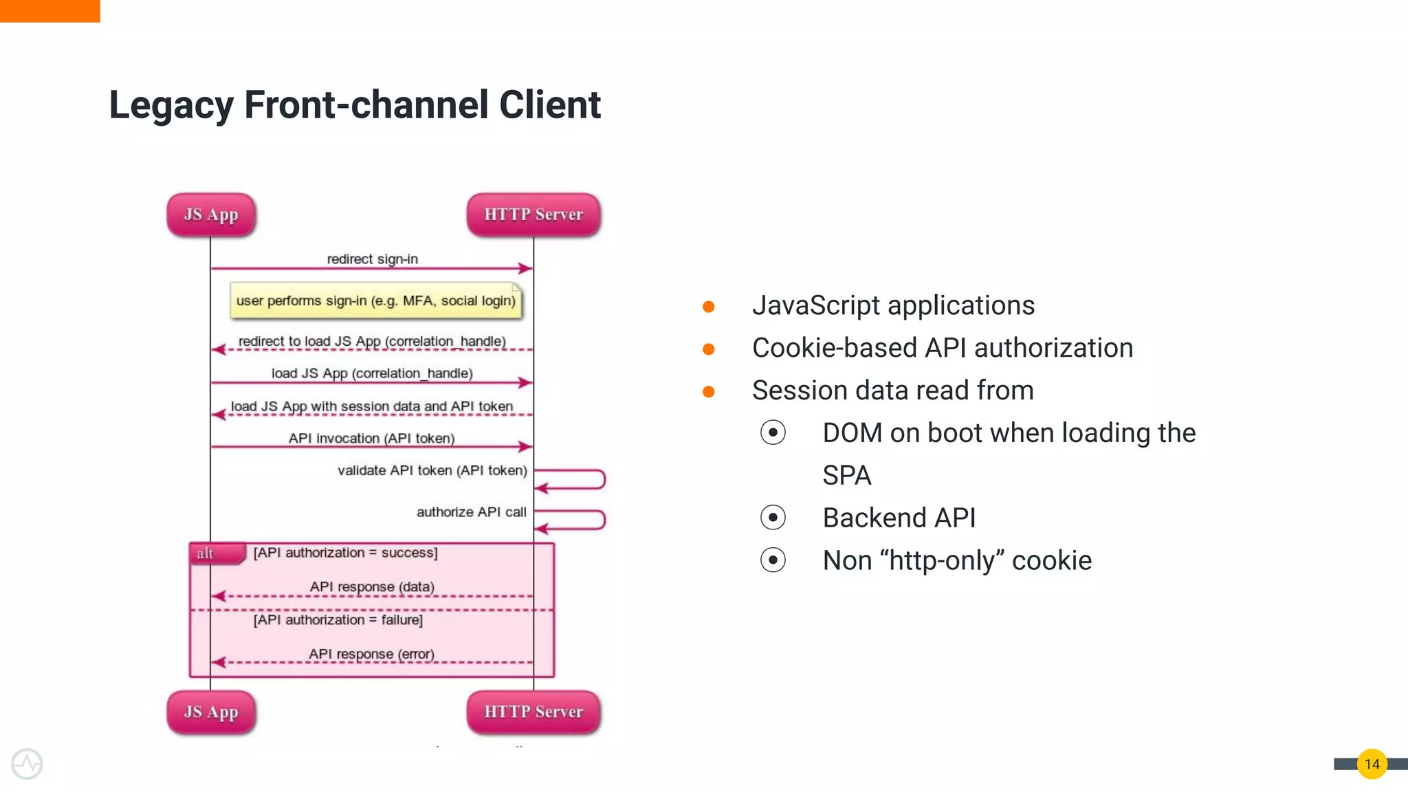 Legacy Front-channel Client
14
● JavaScript applications
● Cookie-based API authorization
● Session data read from
⦿ DOM on boot when loading the
SPA
⦿ Backend API
⦿ Non “http-only” cookie
 