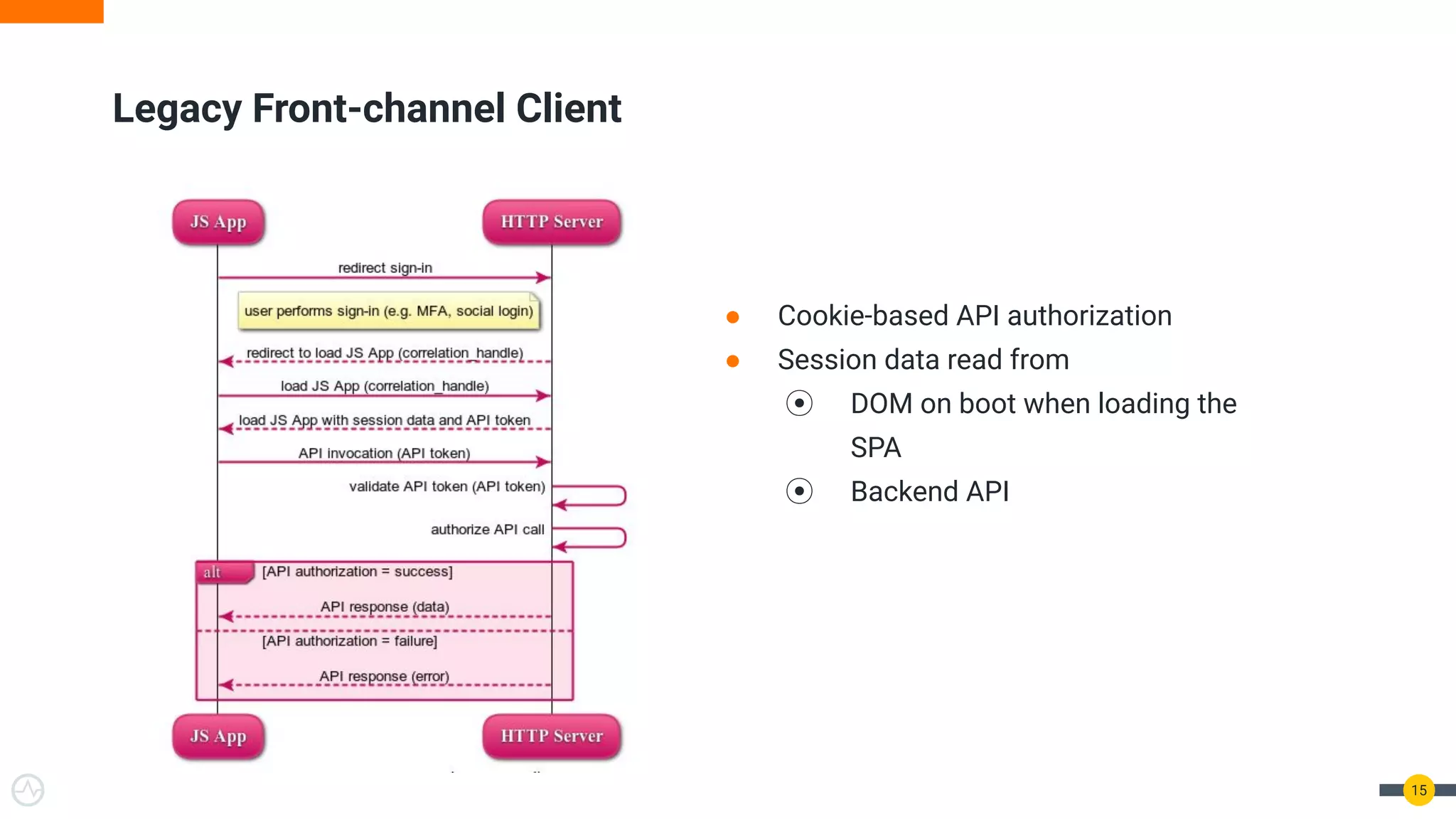 Legacy Front-channel Client
15
● Cookie-based API authorization
● Session data read from
⦿ DOM on boot when loading the
SPA
⦿ Backend API
 
