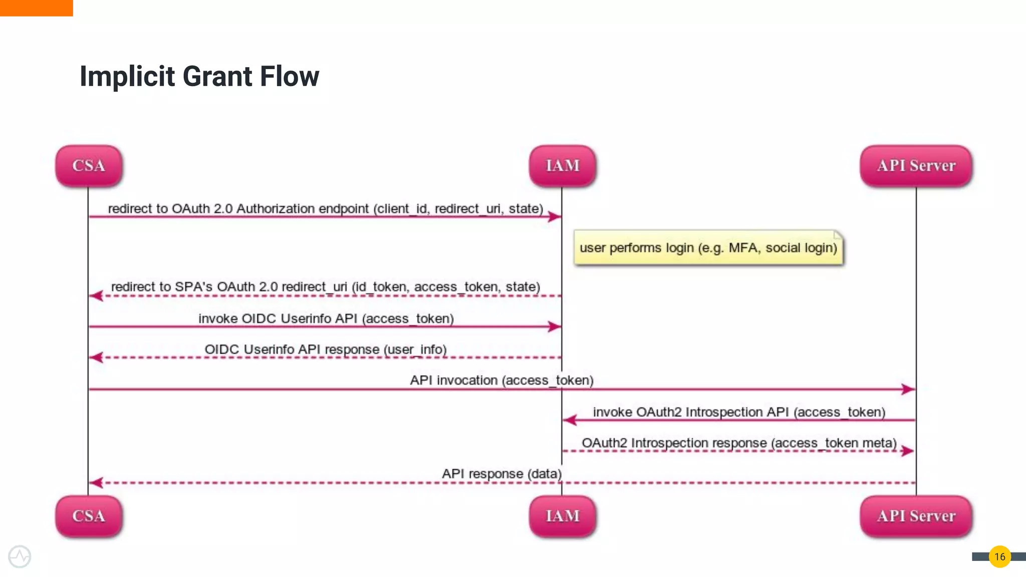 Implicit Grant Flow
16
 