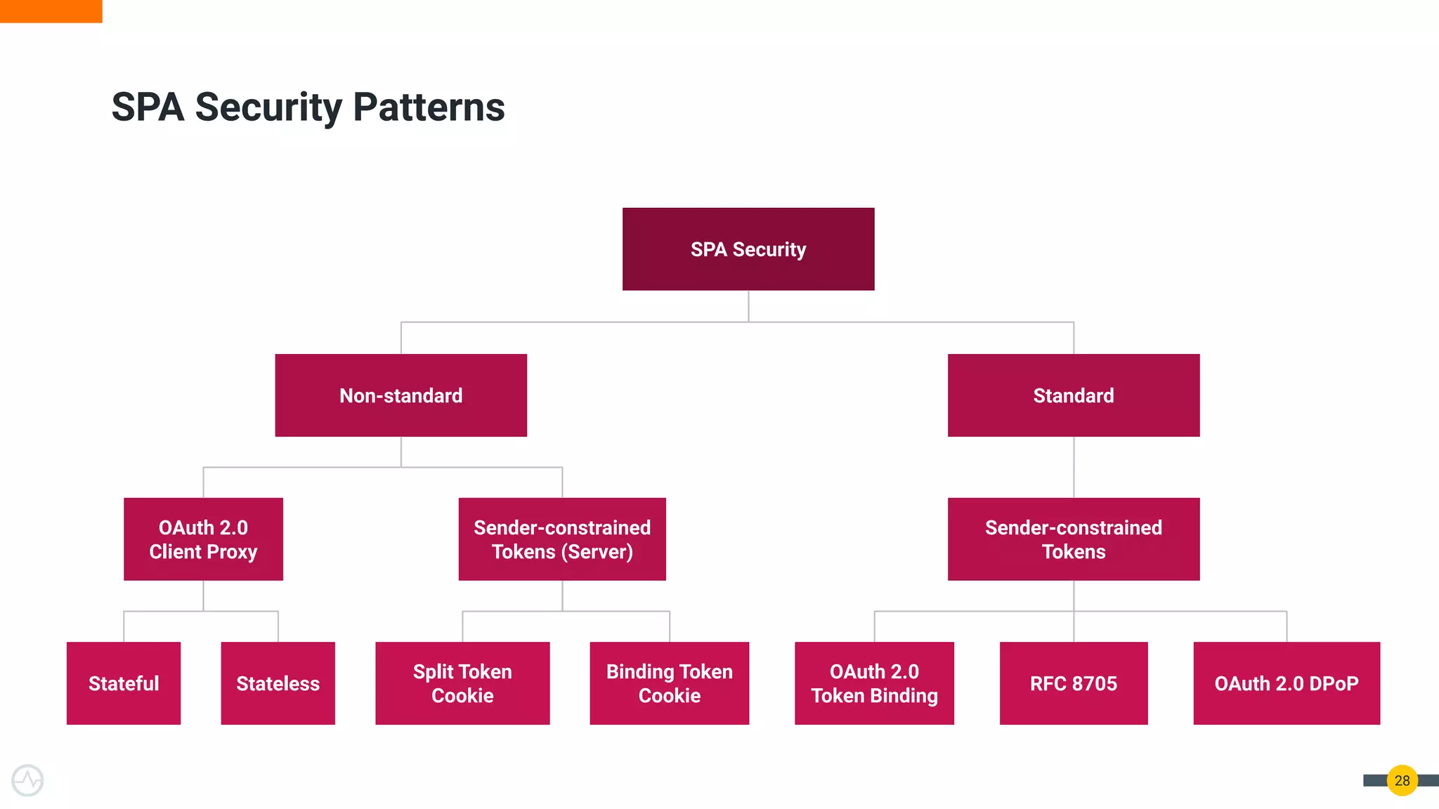 SPA Security Patterns
28
SPA Security
Non-standard Standard
Sender-constrained
Tokens
Sender-constrained
Tokens (Server)
OAuth 2.0
Client Proxy
Binding Token
Cookie
Split Token
Cookie
Stateless
Stateful
OAuth 2.0
Token Binding
OAuth 2.0 DPoP
RFC 8705
 