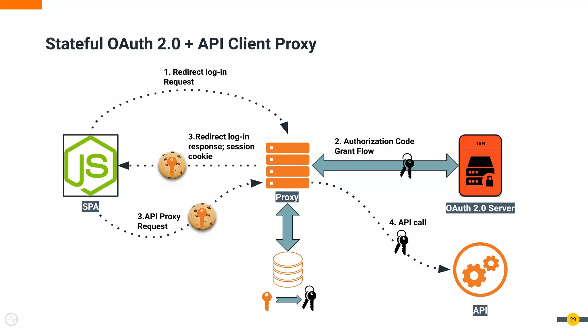 29
Stateful OAuth 2.0 + API Client Proxy
1. Redirect log-in
Request
2. Authorization Code
Grant Flow
3.Redirect log-in
response; session
cookie
3.API Proxy
Request 4. API call
API
Proxy
OAuth 2.0 Server
SPA
 