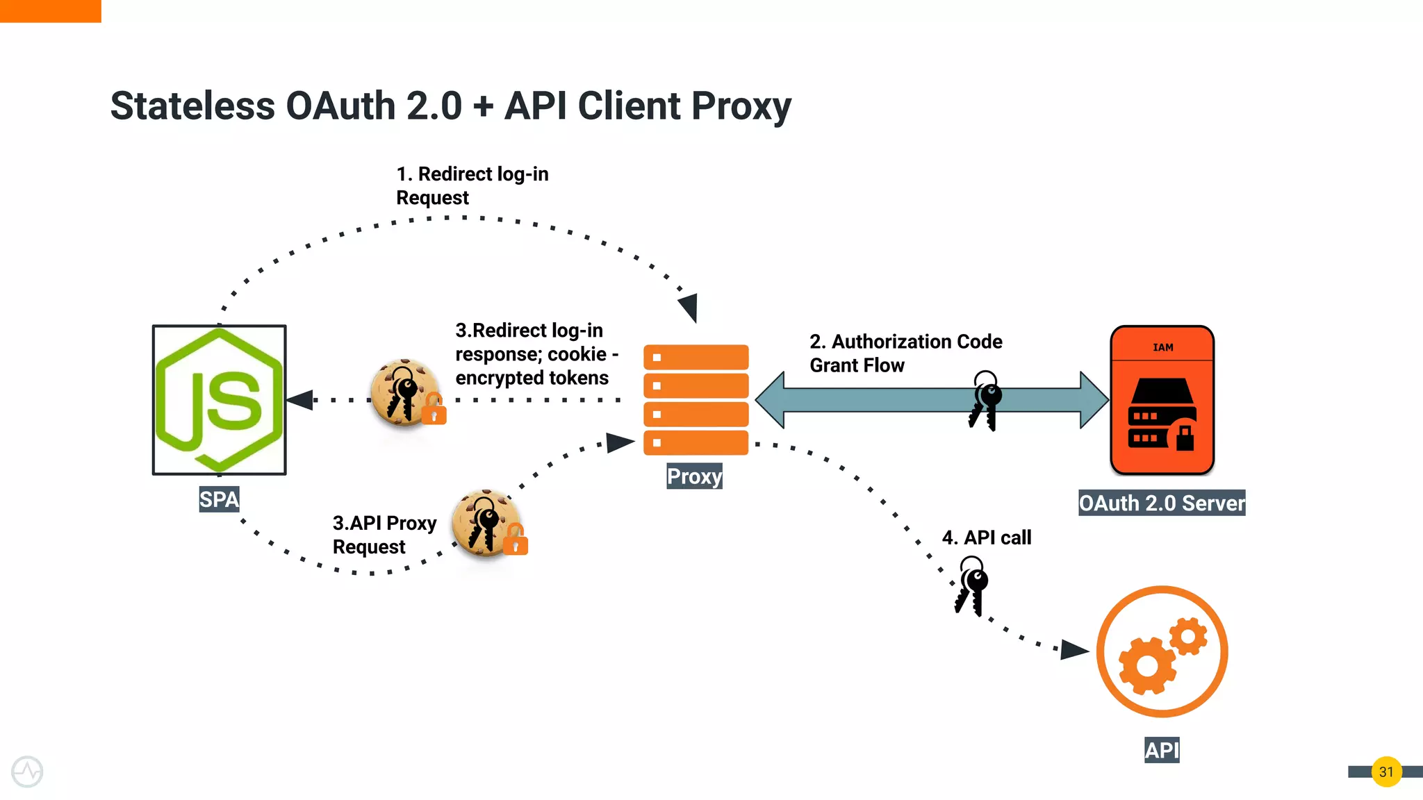 31
Stateless OAuth 2.0 + API Client Proxy
1. Redirect log-in
Request
2. Authorization Code
Grant Flow
3.Redirect log-in
response; cookie -
encrypted tokens
3.API Proxy
Request 4. API call
SPA OAuth 2.0 Server
API
Proxy
 