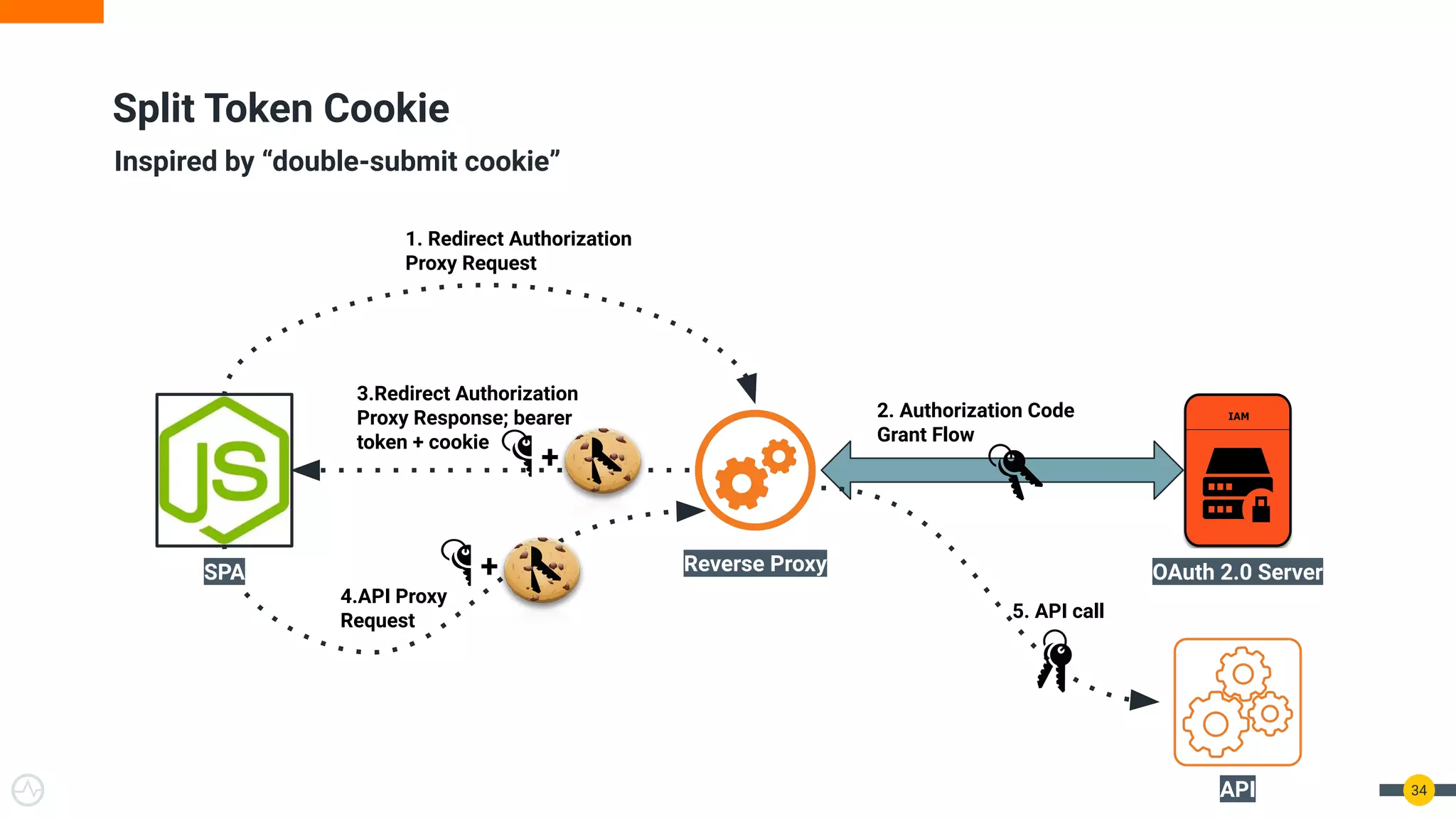 34
1. Redirect Authorization
Proxy Request
2. Authorization Code
Grant Flow
3.Redirect Authorization
Proxy Response; bearer
token + cookie
4.API Proxy
Request 5. API call
Inspired by “double-submit cookie”
Split Token Cookie
+
+
SPA
API
OAuth 2.0 Server
Reverse Proxy
 