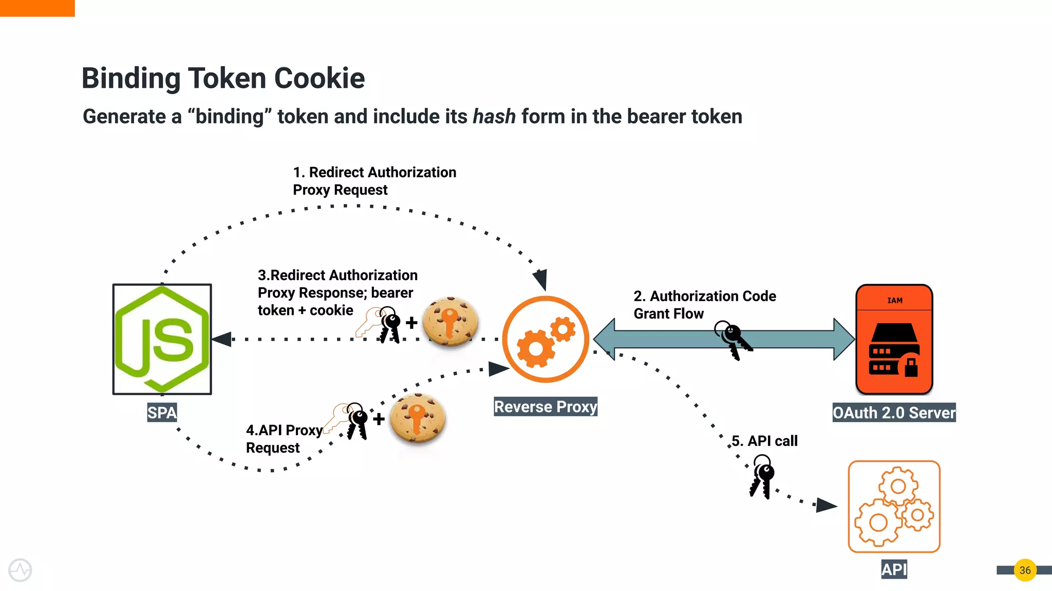 36
1. Redirect Authorization
Proxy Request
2. Authorization Code
Grant Flow
3.Redirect Authorization
Proxy Response; bearer
token + cookie
4.API Proxy
Request 5. API call
Binding Token Cookie
Generate a “binding” token and include its hash form in the bearer token
+
+
SPA Reverse Proxy OAuth 2.0 Server
API
 
