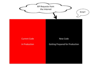 Current Code
In Production
API Requests from
the Internet
New Code
Getting Prepared for Production
 