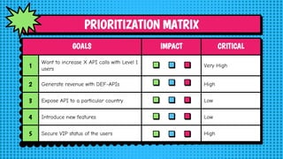 PRIORITIZATION MATRIX
GOALS IMPACT CRITICAL
1
Want to increase X API calls with Level 1
users
Very High
2 Generate revenue...