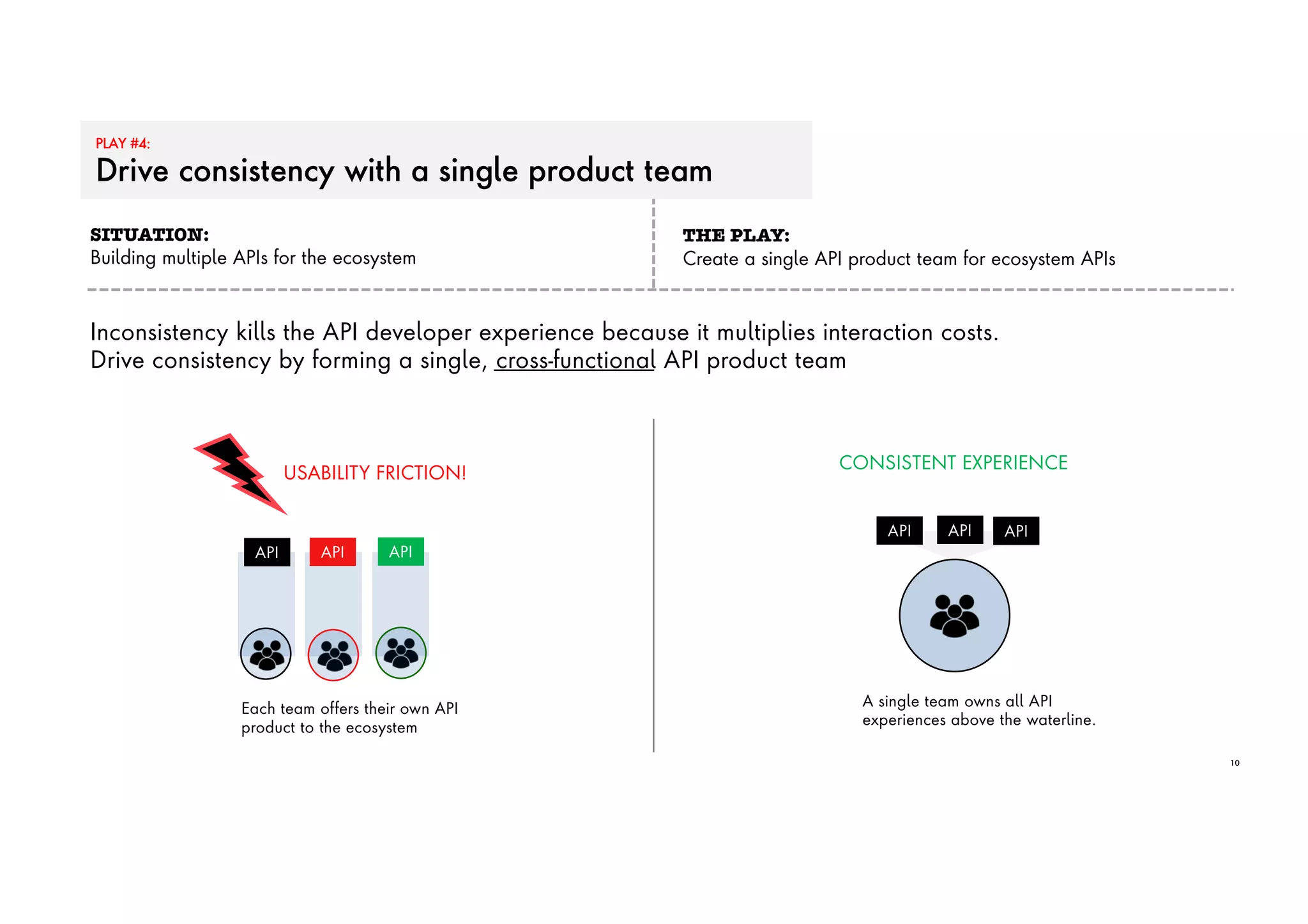 PLAY #4:
Drive consistency with a single product team
10
SITUATION:
Building multiple APIs for the ecosystem
THE PLAY:
Create a single API product team for ecosystem APIs
Inconsistency kills the API developer experience because it multiplies interaction costs.
Drive consistency by forming a single, cross-functional API product team
A single team owns all API
experiences above the waterline.
APIAPI API
Each team offers their own API
product to the ecosystem
APIAPI API
USABILITY FRICTION!
CONSISTENT EXPERIENCE
 