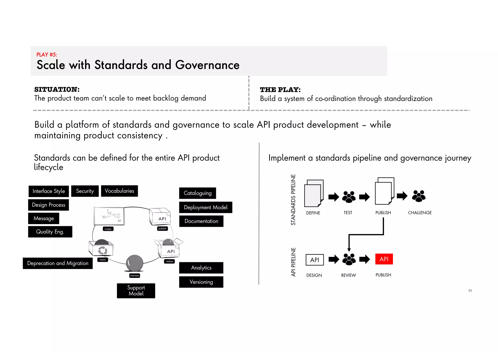 PLAY #5:
Scale with Standards and Governance
11
SITUATION:
The product team can’t scale to meet backlog demand
THE PLAY:
Build a system of co-ordination through standardization
Build a platform of standards and governance to scale API product development – while
maintaining product consistency .
Interface Style
Standards can be defined for the entire API product
lifecycle
Deployment Model
Vocabularies
Design Process
Security
Message
Documentation
Quality Eng.
Deprecation and Migration
Cataloguing
Support
Model
Analytics
Versioning
Implement a standards pipeline and governance journey
DEFINE TEST PUBLISH
STANDARDSPIPELINE
CHALLENGE
DESIGN REVIEW PUBLISH
APIPIPELINE
APIAPI
 