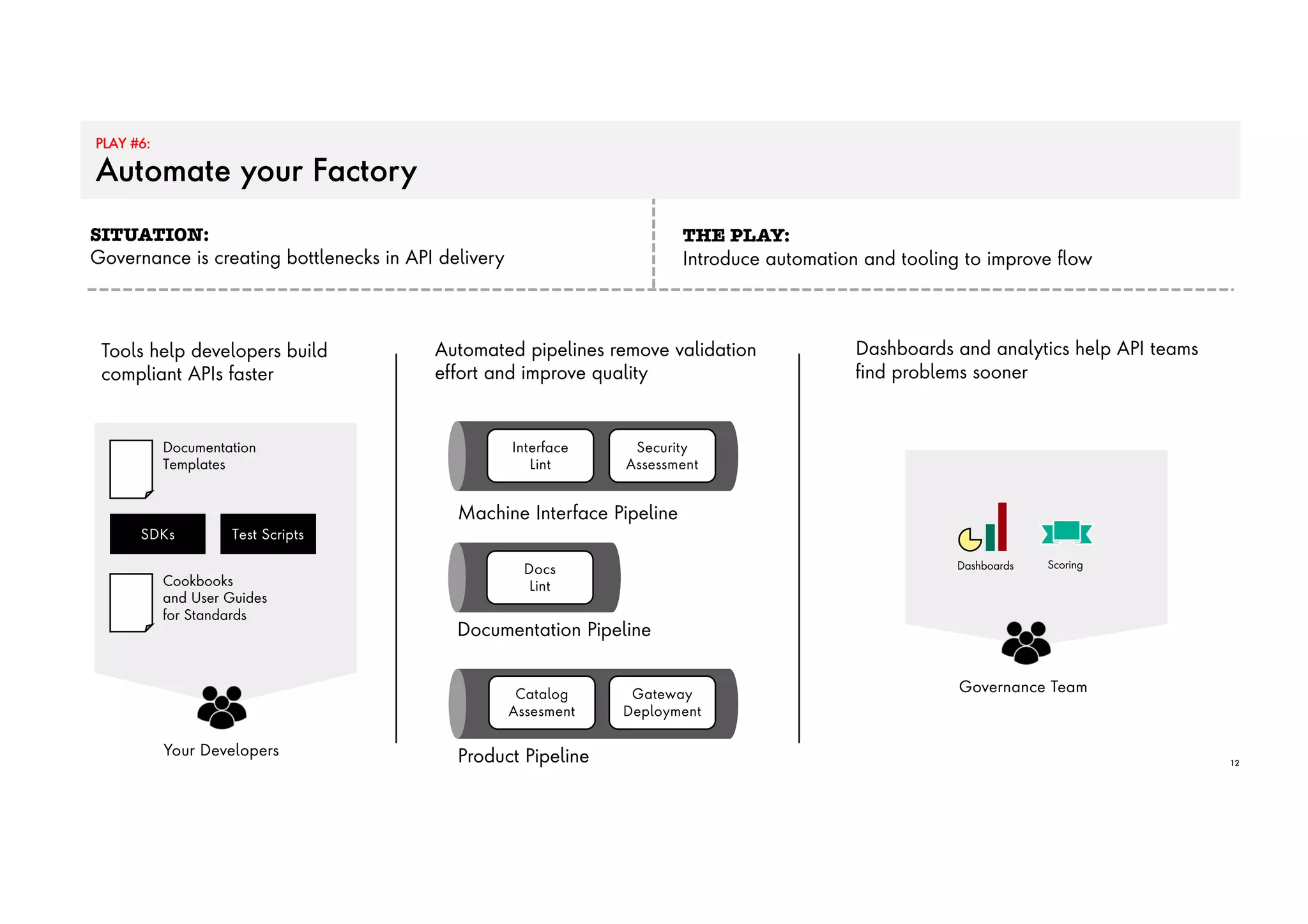 PLAY #6:
Automate your Factory
12
SITUATION:
Governance is creating bottlenecks in API delivery
THE PLAY:
Introduce automation and tooling to improve flow
Your Developers
Machine Interface Pipeline
Documentation Pipeline
Scoring
Governance Team
Interface
Lint
Docs
Lint
Security
Assessment
SDKs
Documentation
Templates
Product Pipeline
Tools help developers build
compliant APIs faster
Cookbooks
and User Guides
for Standards
Test Scripts
Automated pipelines remove validation
effort and improve quality
Gateway
Deployment
Catalog
Assesment
Dashboards and analytics help API teams
find problems sooner
Dashboards
 