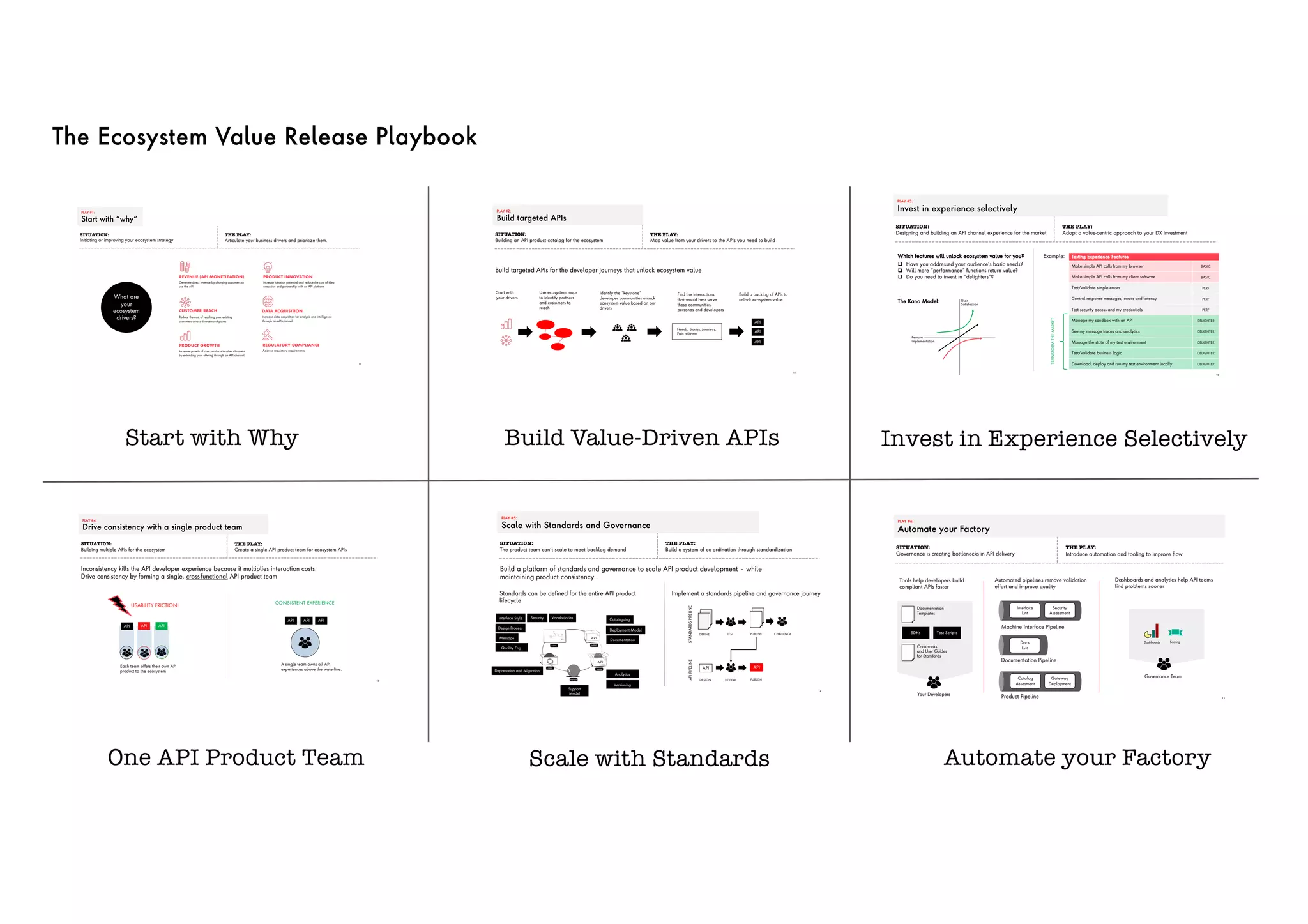 The Ecosystem Value Release Playbook
Start with Why Invest in Experience SelectivelyBuild Value-Driven APIs
One API Product Team Scale with Standards Automate your Factory
PLAY #1:
Start with “why”
11
Reduce the cost of reaching your existing
customers across diverse touchpoints
CUSTOMER REACH
Increase ideation potential and reduce the cost of idea
execution and partnership with an API platform
PRODUCT INNOVATION
Generate direct revenue by charging customers to
use the API
REVENUE (API MONETIZATION)
Increase data acquisition for analysis and intelligence
through an API channel
DATA ACQUISITION
Increase growth of core products in other channels
by extending your offering through an API channel
PRODUCT GROWTH
Address regulatory requirements
REGULATORY COMPLIANCE
What are
your
ecosystem
drivers?
SITUATION:
Initiating or improving your ecosystem strategy
THE PLAY:
Articulate your business drivers and prioritize them.
PLAY #2:
Build targeted APIs
11
SITUATION:
Building an API product catalog for the ecosystem
THE PLAY:
Map value from your drivers to the APIs you need to build
Needs, Stories, Journeys,
Pain relievers
Build targeted APIs for the developer journeys that unlock ecosystem value
Identify the “keystone”
developer communities unlock
ecosystem value based on our
drivers
Use ecosystem maps
to identify partners
and customers to
reach
Start with
your drivers
Find the interactions
that would best serve
these communities,
personas and developers
API
API
API
Build a backlog of APIs to
unlock ecosystem value
PLAY #3:
Invest in experience selectively
10
SITUATION:
Designing and building an API channel experience for the market
THE PLAY:
Adopt a value-centric approach to your DX investment
The Kano Model:
q Have you addressed your audience’s basic needs?
q Will more “performance” functions return value?
q Do you need to invest in ”delighters”?
Example: Testing Experience Features
Make simple API calls from my browser BASIC
Make simple API calls from my client software BASIC
Test/validate simple errors PERF
Control response messages, errors and latency PERF
Test security access and my credentials PERF
Manage my sandbox with an API DELIGHTER
See my message traces and analytics DELIGHTER
Manage the state of my test environment DELIGHTER
Test/validate business logic DELIGHTER
Download, deploy and run my test environment locally DELIGHTER
TRANSFORMTHEMARKET
Which features will unlock ecosystem value for you?
User
Satisfaction
Feature
Implementation
PLAY #6:
Automate your Factory
13
SITUATION:
Governance is creating bottlenecks in API delivery
THE PLAY:
Introduce automation and tooling to improve flow
Your Developers
Machine Interface Pipeline
Documentation Pipeline
Scoring
Governance Team
Interface
Lint
Docs
Lint
Security
Assessment
SDKs
Documentation
Templates
Product Pipeline
Tools help developers build
compliant APIs faster
Cookbooks
and User Guides
for Standards
Test Scripts
Automated pipelines remove validation
effort and improve quality
Gateway
Deployment
Catalog
Assesment
Dashboards and analytics help API teams
find problems sooner
Dashboards
PLAY #5:
Scale with Standards and Governance
12
SITUATION:
The product team can’t scale to meet backlog demand
THE PLAY:
Build a system of co-ordination through standardization
Build a platform of standards and governance to scale API product development – while
maintaining product consistency .
Interface Style
Standards can be defined for the entire API product
lifecycle
Deployment Model
Vocabularies
Design Process
Security
Message
Documentation
Quality Eng.
Deprecation and Migration
Cataloguing
Support
Model
Analytics
Versioning
Implement a standards pipeline and governance journey
DEFINE TEST PUBLISH
STANDARDSPIPELINE
CHALLENGE
DESIGN REVIEW PUBLISH
APIPIPELINE
APIAPI
PLAY #4:
Drive consistency with a single product team
10
SITUATION:
Building multiple APIs for the ecosystem
THE PLAY:
Create a single API product team for ecosystem APIs
Inconsistency kills the API developer experience because it multiplies interaction costs.
Drive consistency by forming a single, cross-functional API product team
A single team owns all API
experiences above the waterline.
APIAPI API
Each team offers their own API
product to the ecosystem
APIAPI API
USABILITY FRICTION!
CONSISTENT EXPERIENCE
 