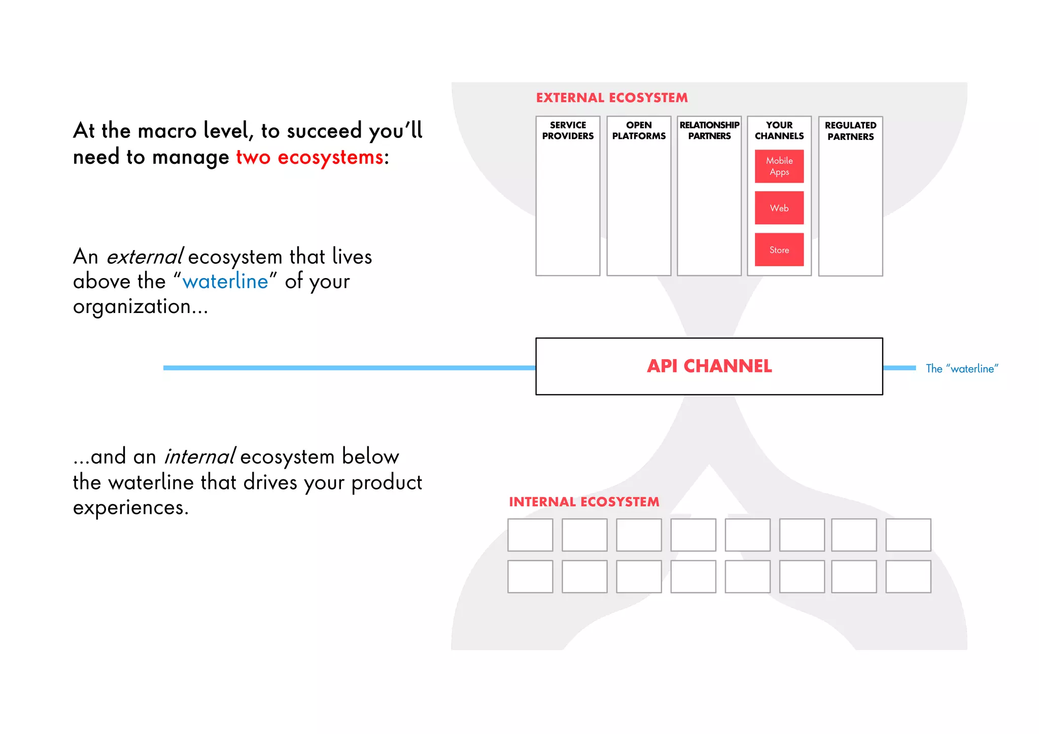 At the macro level, to succeed you’ll
need to manage two ecosystems:
An external ecosystem that lives
above the “waterline” of your
organization…
…and an internal ecosystem below
the waterline that drives your product
experiences.
API CHANNEL
INTERNAL ECOSYSTEM
SERVICE
PROVIDERS
OPEN
PLATFORMS
RELATIONSHIP
PARTNERS
YOUR
CHANNELS
Mobile
Apps
Web
Store
REGULATED
PARTNERS
EXTERNAL ECOSYSTEM
The “waterline”
 