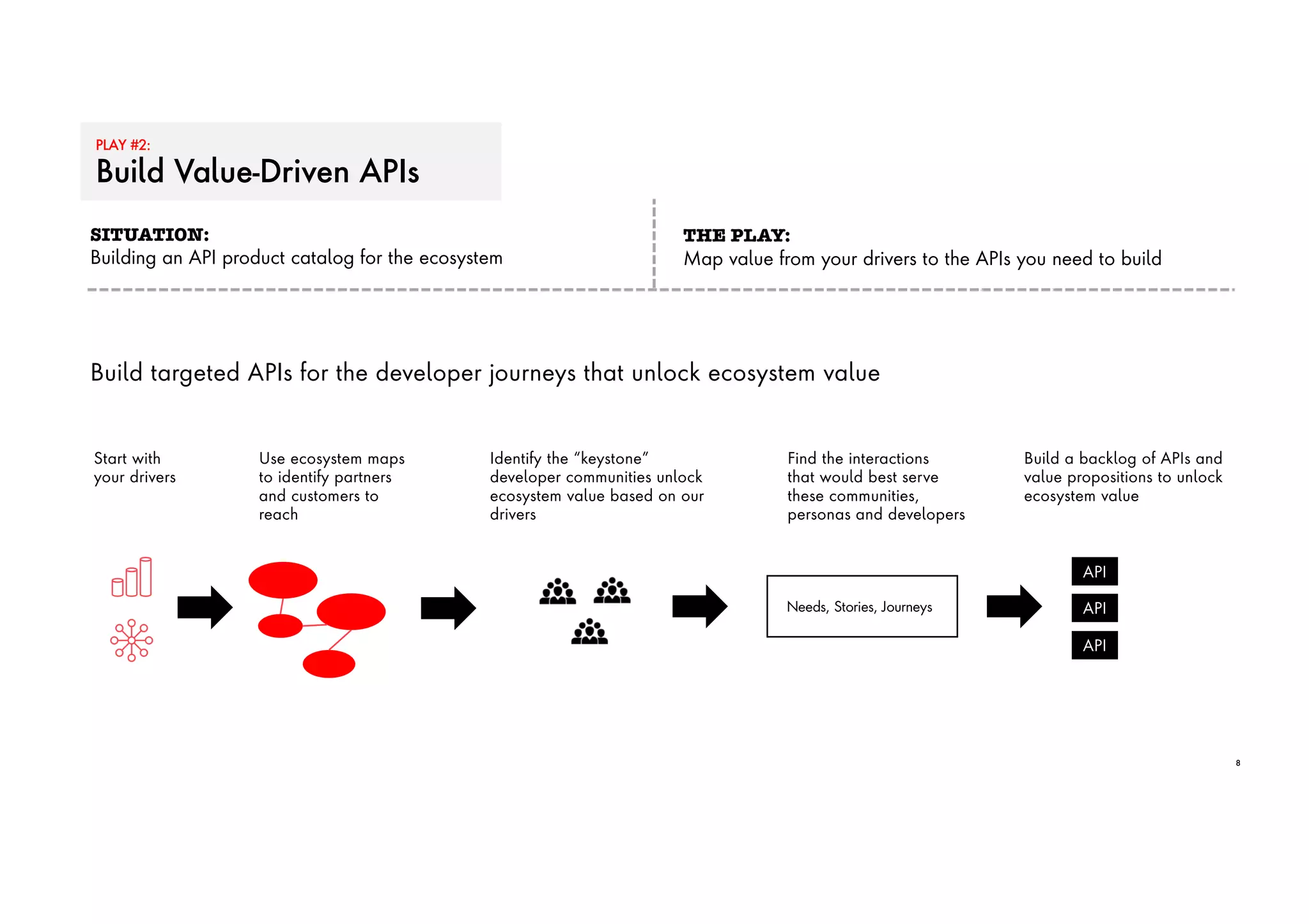 PLAY #2:
Build Value-Driven APIs
8
SITUATION:
Building an API product catalog for the ecosystem
THE PLAY:
Map value from your drivers to the APIs you need to build
Needs, Stories, Journeys
Build targeted APIs for the developer journeys that unlock ecosystem value
Identify the “keystone”
developer communities unlock
ecosystem value based on our
drivers
Use ecosystem maps
to identify partners
and customers to
reach
Start with
your drivers
Find the interactions
that would best serve
these communities,
personas and developers
API
API
API
Build a backlog of APIs and
value propositions to unlock
ecosystem value
 