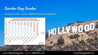 Gender Gap Grader 
Analysis of 5 million names in IMDB (Internet Movie Database) 
project: @gendergapgrader software: @NamSor_com www.gendergapgrader.com 
 