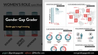 Gender Gap Grader 
Gender gap in angel investing 
project: @gendergapgrader software: @NamSor_com www.gendergapgrader.com 
 