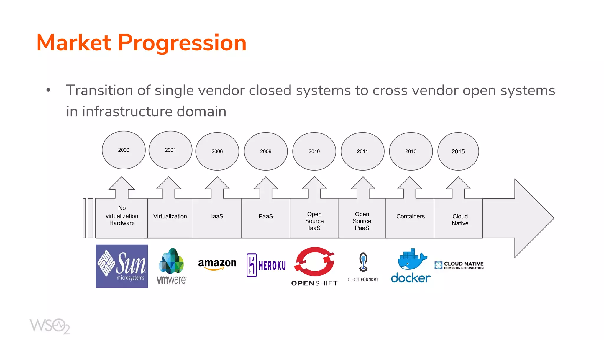 Market Progression
• Transition of single vendor closed systems to cross vendor open systems
in infrastructure domain
2006 2009 2010 2011 20132001 20152000
No
virtualization
Hardware
Open
Source
IaaS
IaaS PaaS Open
Source
PaaS
Virtualization Containers Cloud
Native
 