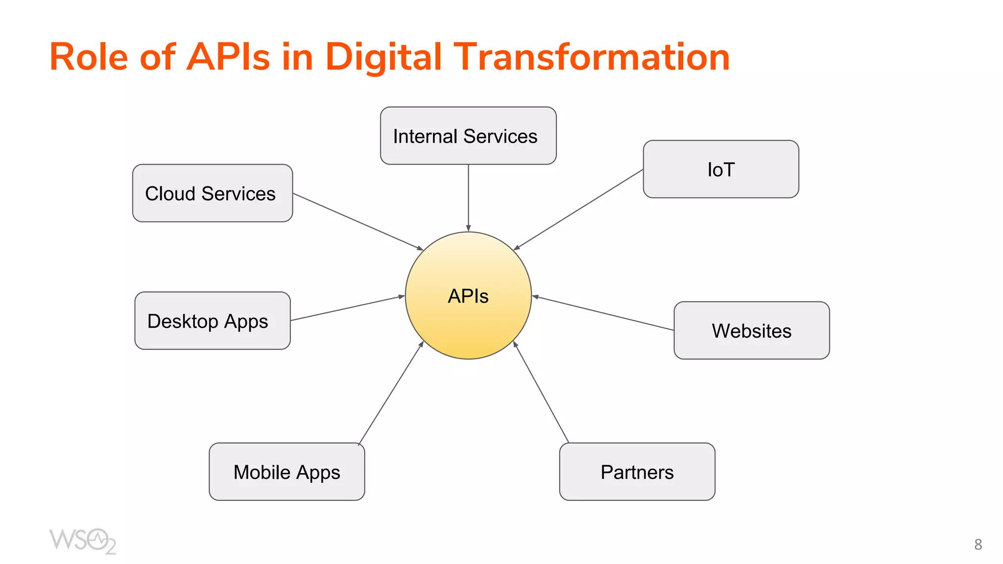 Role of APIs in Digital Transformation
APIs
Cloud Services
Internal Services
Websites
Mobile Apps
IoT
Partners
Desktop Apps
 
