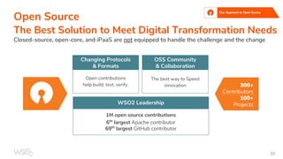 Open contributions
help build, test, verify.
The best way to Speed
innovation
Open Source
The Best Solution to Meet Digital Transformation Needs
Closed-source, open-core, and iPaaS are not equipped to handle the challenge and the change
Changing Protocols
& Formats
OSS Community
& Collaboration
1M open source contributions
6th
largest Apache contributor
69th
largest GitHub contributor
WSO2 Leadership
300+
Contributors
100+
Projects
 