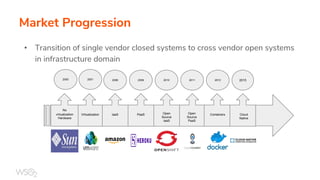 Market Progression
• Transition of single vendor closed systems to cross vendor open systems
in infrastructure domain
2006 2009 2010 2011 20132001 20152000
No
virtualization
Hardware
Open
Source
IaaS
IaaS PaaS Open
Source
PaaS
Virtualization Containers Cloud
Native
 