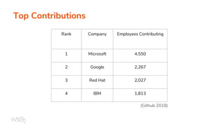 Top Contributions
(Github 2018)
Rank Company Employees Contributing
1 Microsoft 4,550
2 Google 2,267
3 Red Hat 2,027
4 IBM 1,813
 