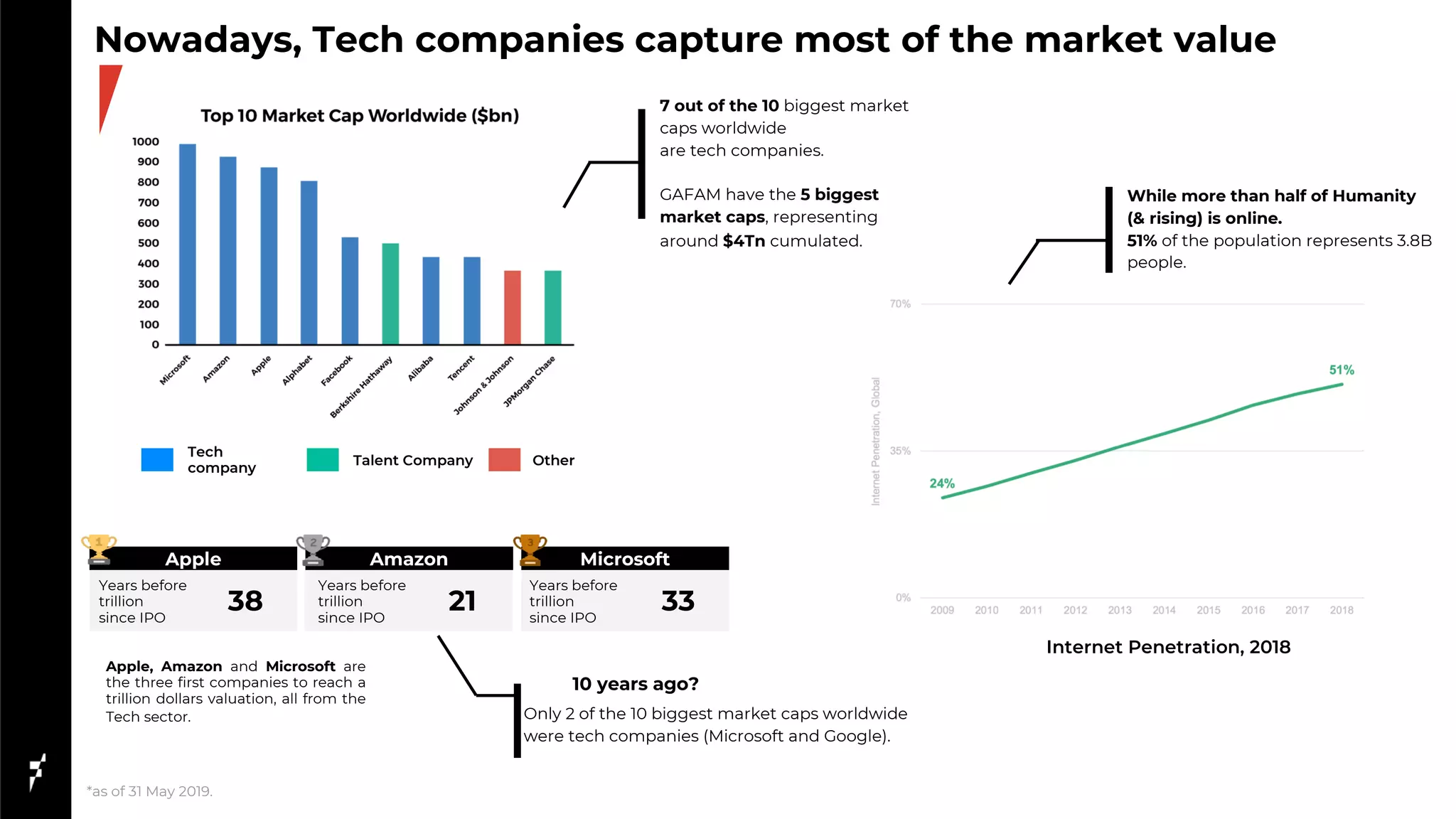 10 years ago?
*as of 31 May 2019.
Talent Company
Tech
company
Other
Microsoft
Amazon
Apple
Apple, Amazon and Microsoft are
the three first companies to reach a
trillion dollars valuation, all from the
Tech sector.
Years before
trillion
since IPO
38
Years before
trillion
since IPO
21
Years before
trillion
since IPO
33
7 out of the 10 biggest market
caps worldwide
are tech companies.
GAFAM have the 5 biggest
market caps, representing
around $4Tn cumulated.
Only 2 of the 10 biggest market caps worldwide
were tech companies (Microsoft and Google).
Nowadays, Tech companies capture most of the market value
Internet Penetration, 2018
While more than half of Humanity
(& rising) is online.
51% of the population represents 3.8B
people.
 