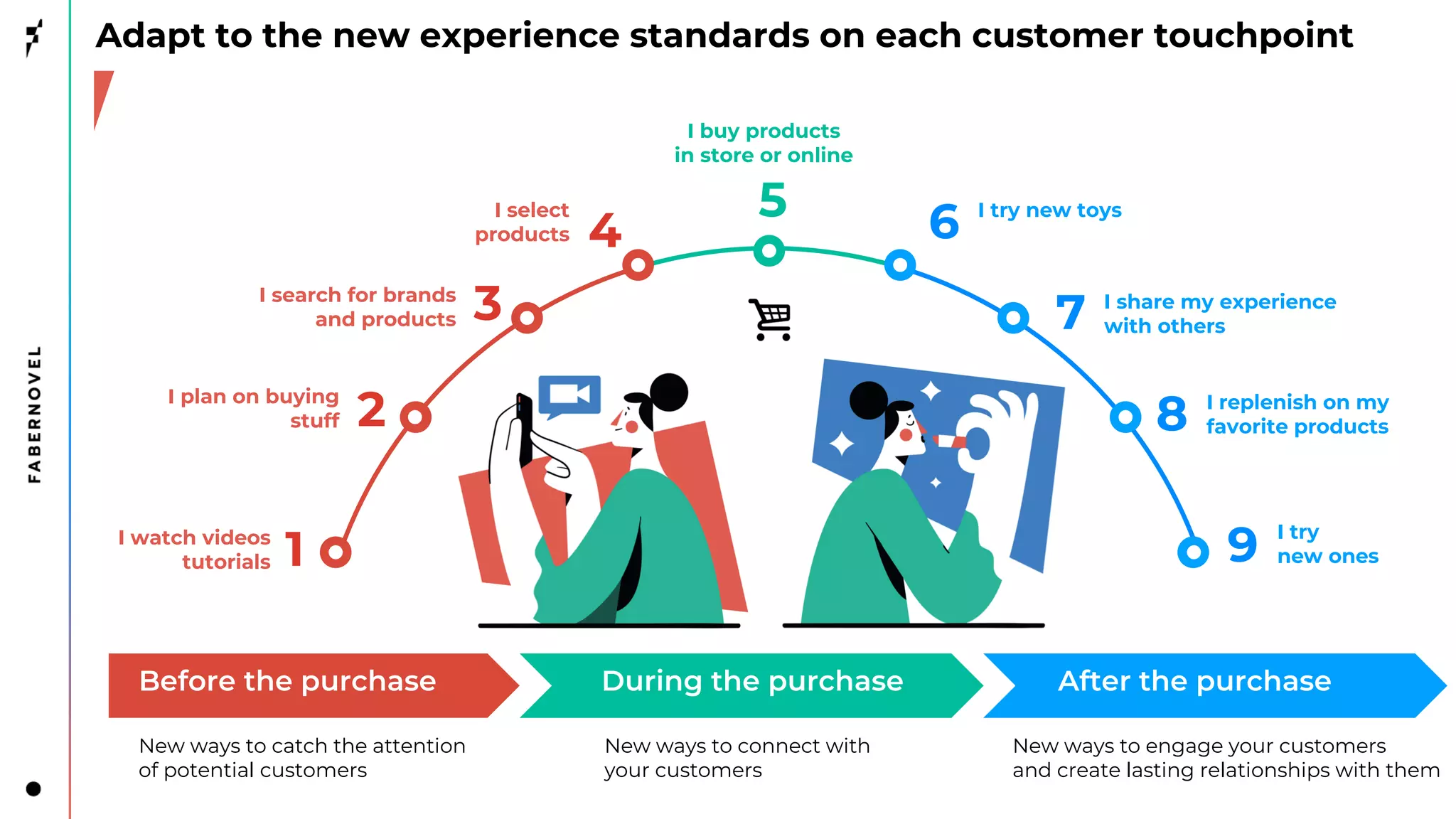 I buy products
in store or online
I watch videos
tutorials
I search for brands
and products
I plan on buying
stuff
I try new toys
I select
products
I replenish on my
favorite products
I try
new ones
I share my experience
with others
Adapt to the new experience standards on each customer touchpoint
1
2
3
4
5 6
7
8
9
New ways to catch the attention
of potential customers
New ways to connect with
your customers
New ways to engage your customers
and create lasting relationships with them
After the purchase
During the purchase
Before the purchase
 