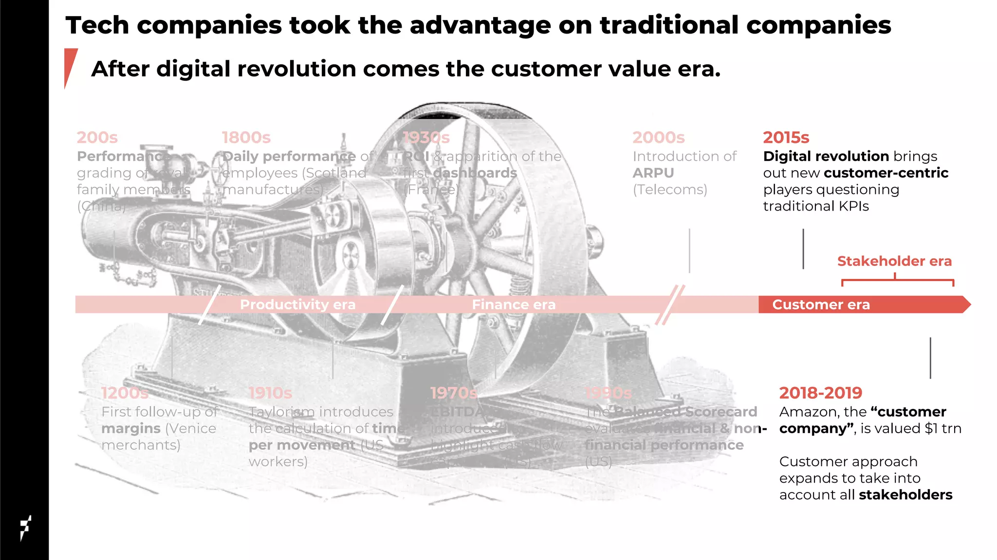 Tech companies took the advantage on traditional companies
After digital revolution comes the customer value era.
200s
Performance
grading of royal
family members
(China)
1800s
Daily performance of
employees (Scotland
manufactures)
1200s
First follow-up of
margins (Venice
merchants)
1930s
ROI & apparition of the
first dashboards
(France)
1990s
The Balanced Scorecard
evaluates financial & non-
financial performance
(US)
1910s
Taylorism introduces
the calculation of time
per movement (US
workers)
2015s
Digital revolution brings
out new customer-centric
players questioning
traditional KPIs
2018-2019
Amazon, the “customer
company”, is valued $1 trn
Customer approach
expands to take into
account all stakeholders
1970s
EBITDA is
introduced to
highlight cash flow
capacities (US)
2000s
Introduction of
ARPU
(Telecoms)
Productivity era
Stakeholder era
Finance era Customer era
 