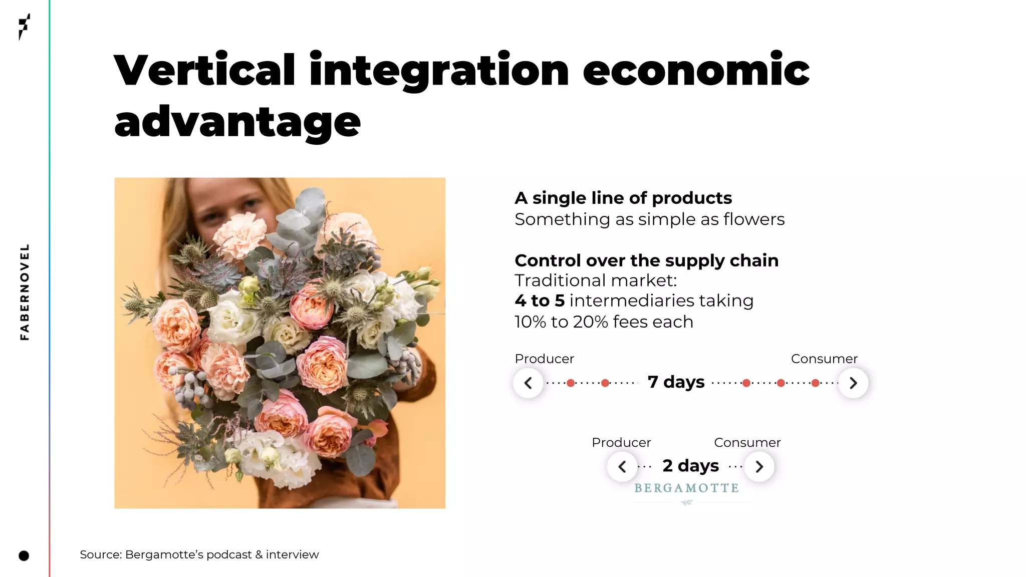 2 days ,
Vertical integration economic
advantage
A single line of products
Something as simple as flowers
Control over the supply chain
Traditional market:
4 to 5 intermediaries taking
10% to 20% fees each
Producer Consumer
7 days
,
Producer Consumer
Source: Bergamotte’s podcast & interview
 