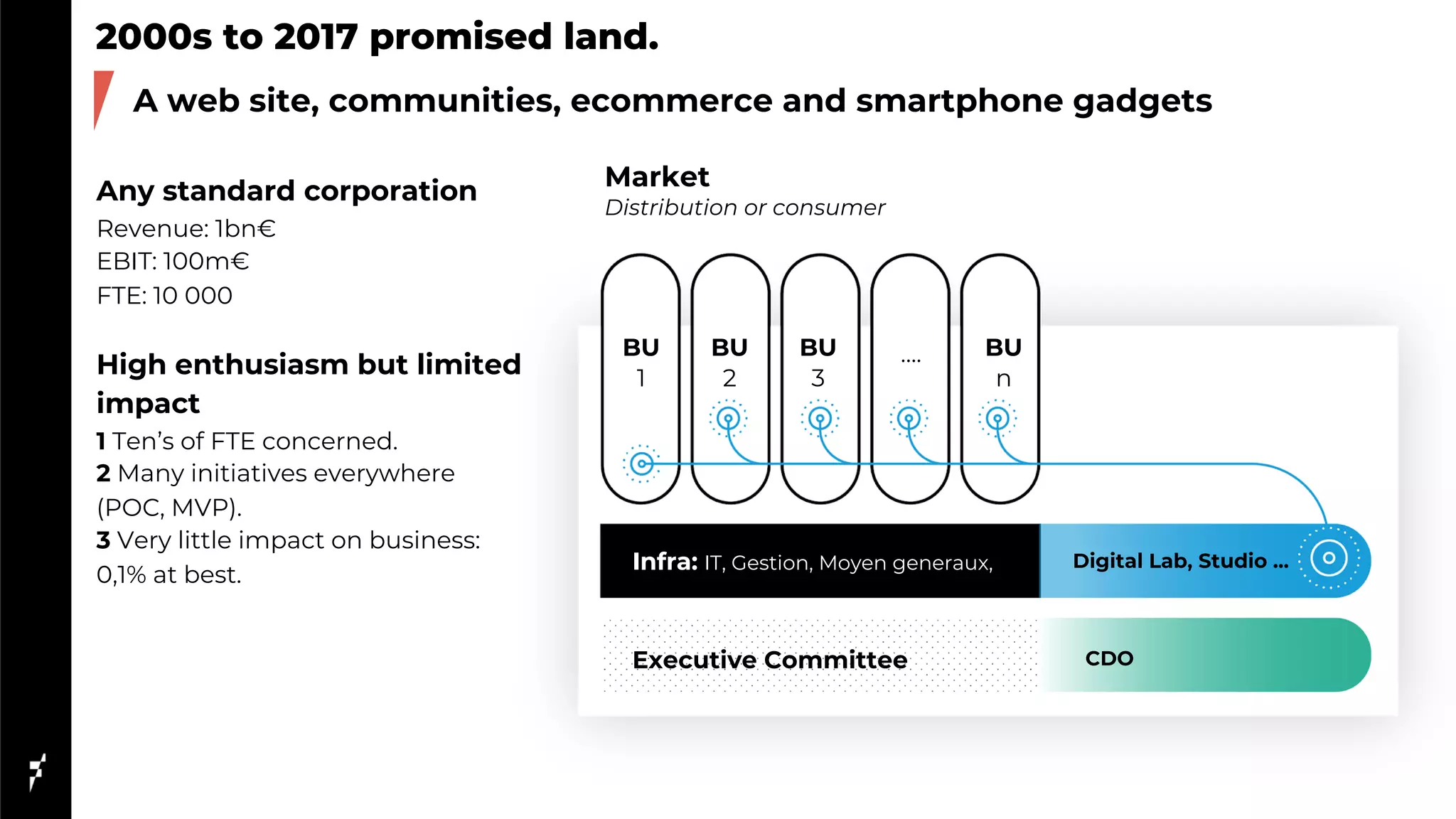 2000s to 2017 promised land.
A web site, communities, ecommerce and smartphone gadgets
Any standard corporation
Revenue: 1bn€
EBIT: 100m€
FTE: 10 000
High enthusiasm but limited
impact
1 Ten’s of FTE concerned.
2 Many initiatives everywhere
(POC, MVP).
3 Very little impact on business:
0,1% at best.
BU
1
BU
2
BU
3
BU
n
Infra: IT, Gestion, Moyen generaux,
Executive Committee
Digital Lab, Studio ...
CDO
….
Market
Distribution or consumer
 